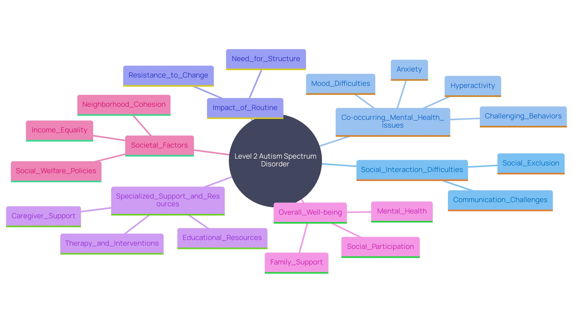 This mind map illustrates the various factors affecting individuals with Level 2 Autism Spectrum Disorder (ASD), including social challenges, co-occurring issues, and the importance of support systems.