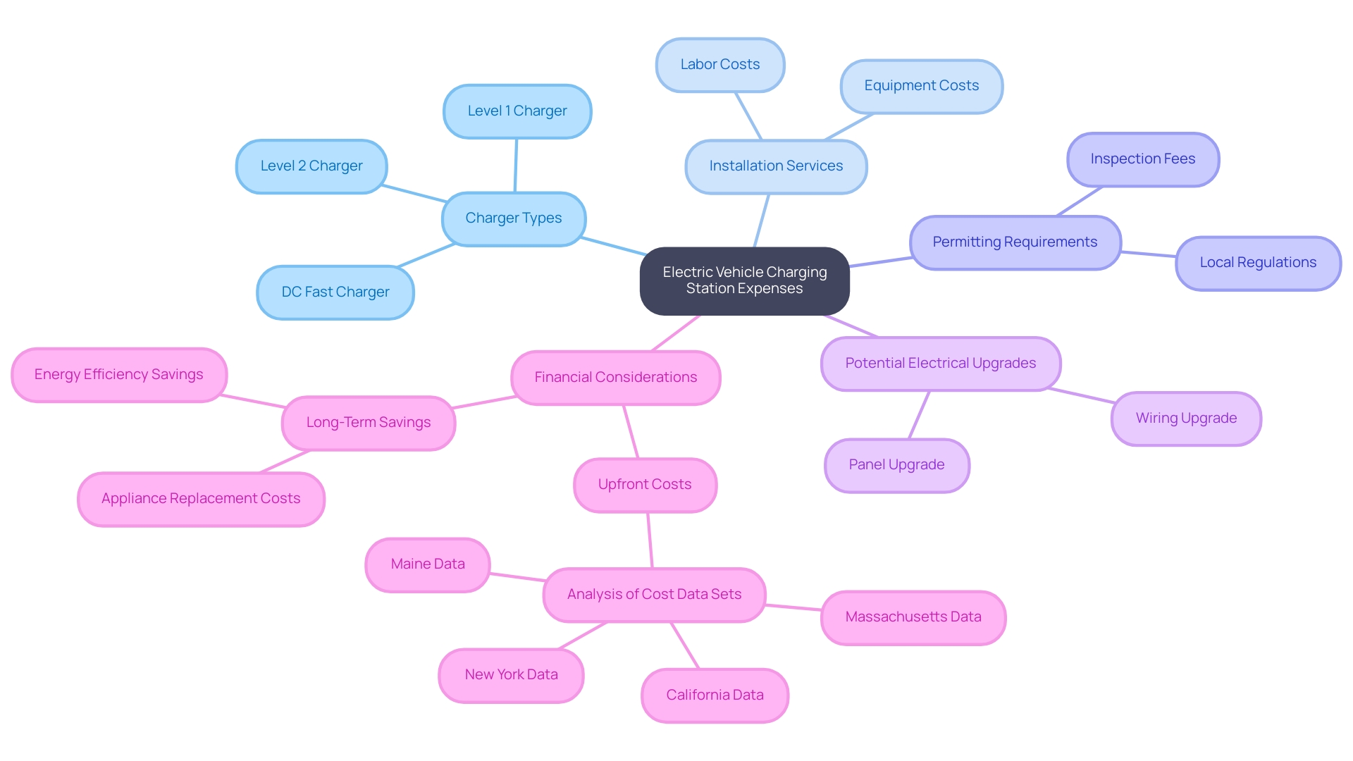 This mind map illustrates the various factors affecting the costs of installing an electric vehicle charging station at home, including charger type, installation costs, permitting fees, and additional electrical upgrades.