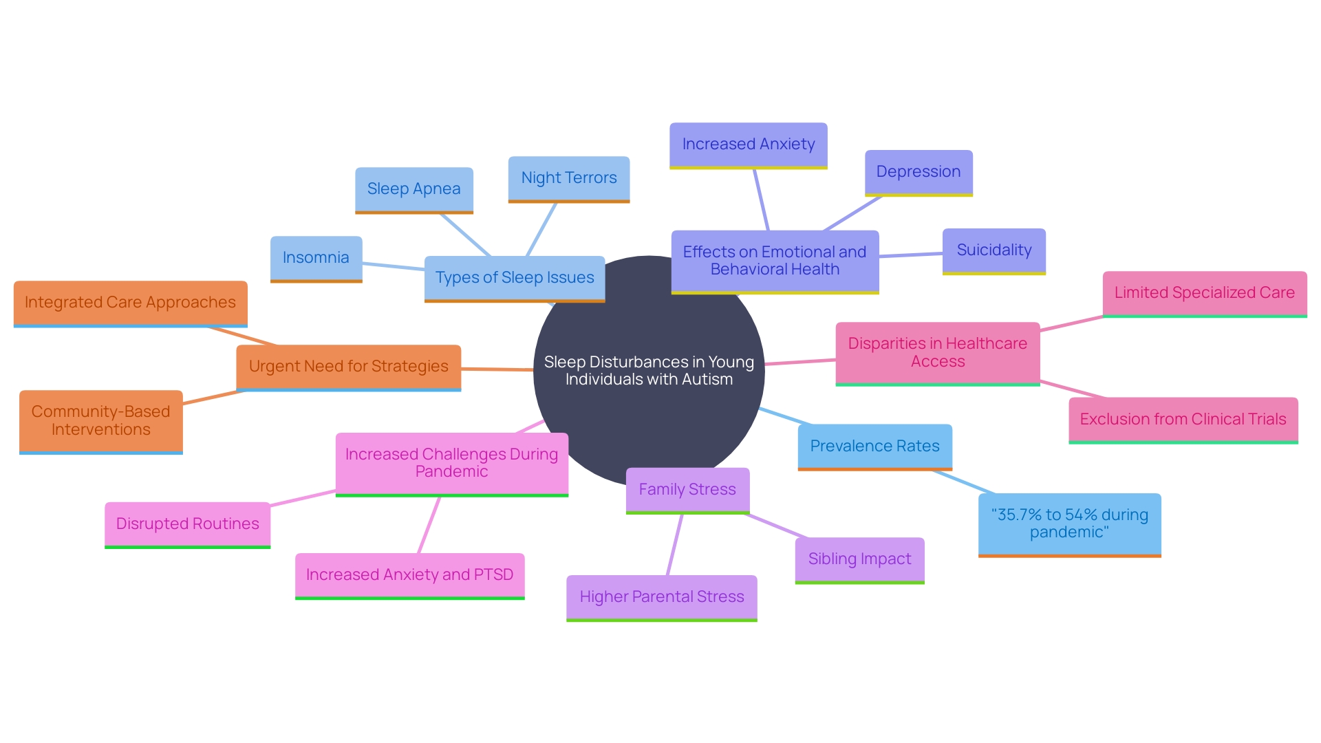 This mind map illustrates the various factors and consequences related to sleep disturbances in young individuals with autism. It highlights the prevalence of sleep issues, their impact on health and family dynamics, and the need for effective interventions.