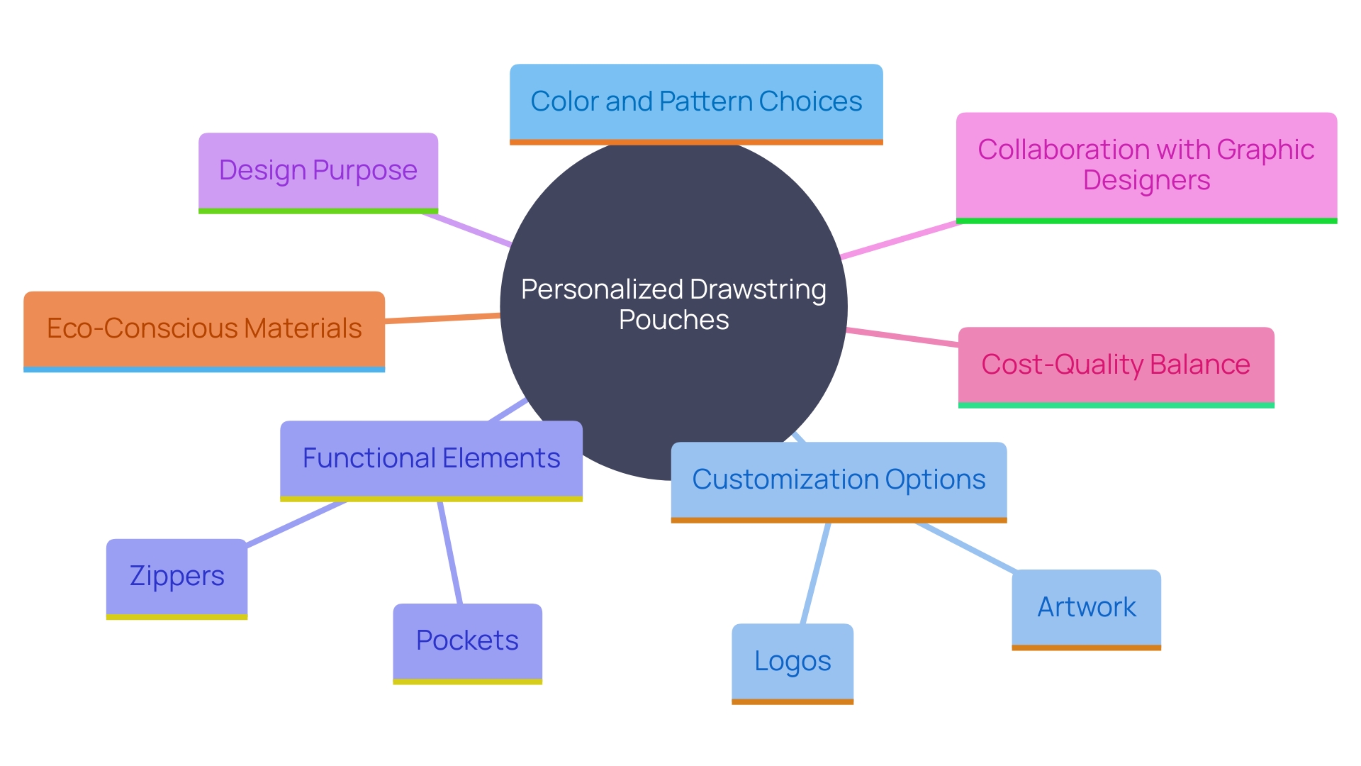 This mind map illustrates the various factors and considerations involved in creating personalized drawstring pouches, highlighting the creative possibilities and practical elements that can enhance their design.