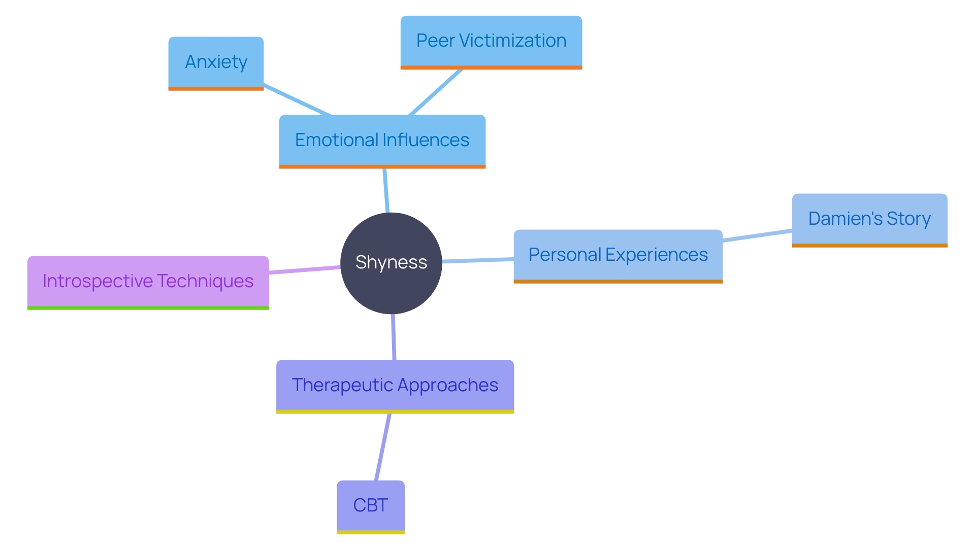 This mind map illustrates the various factors and experiences related to shyness, highlighting its emotional roots, associated challenges, and potential coping strategies. It visually connects the central theme of shyness to its influences and solutions.