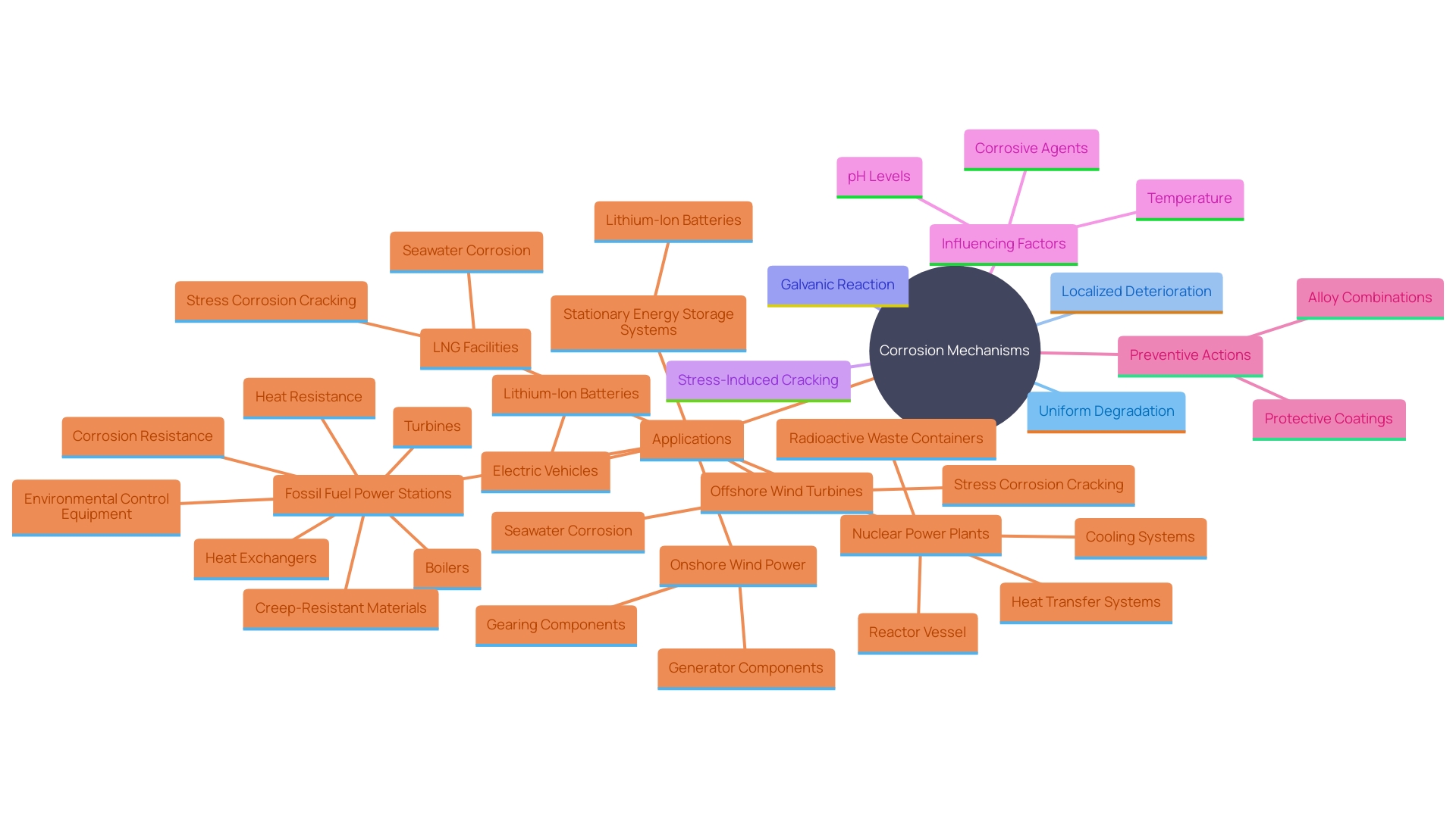 This mind map illustrates the various factors and mechanisms influencing corrosion in nickel-based alloys, highlighting the relationships between environmental elements, degradation processes, and preventive measures.