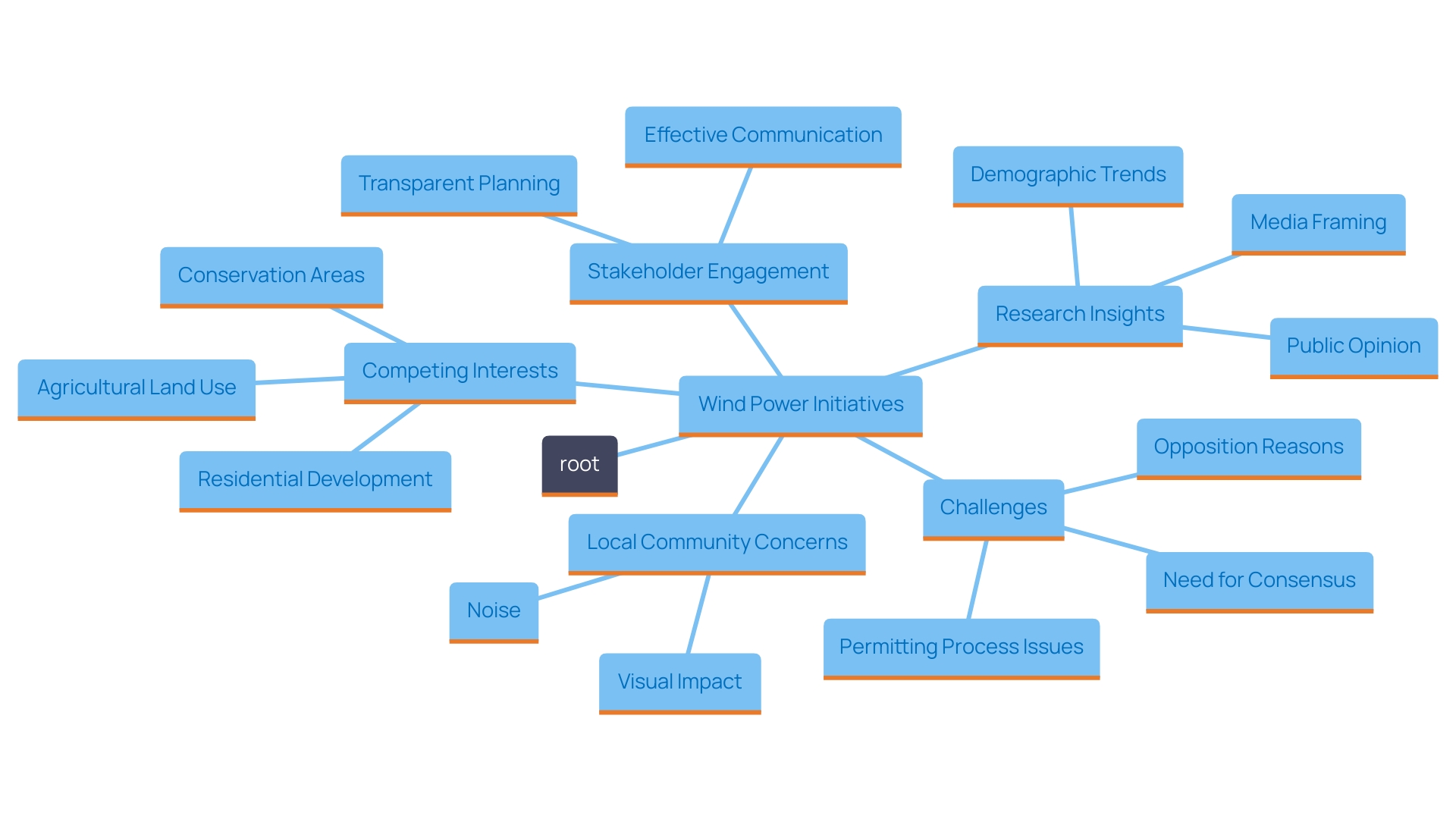 This mind map illustrates the various factors and stakeholders involved in wind power initiatives, highlighting the complexities of usage disputes and the importance of community engagement.