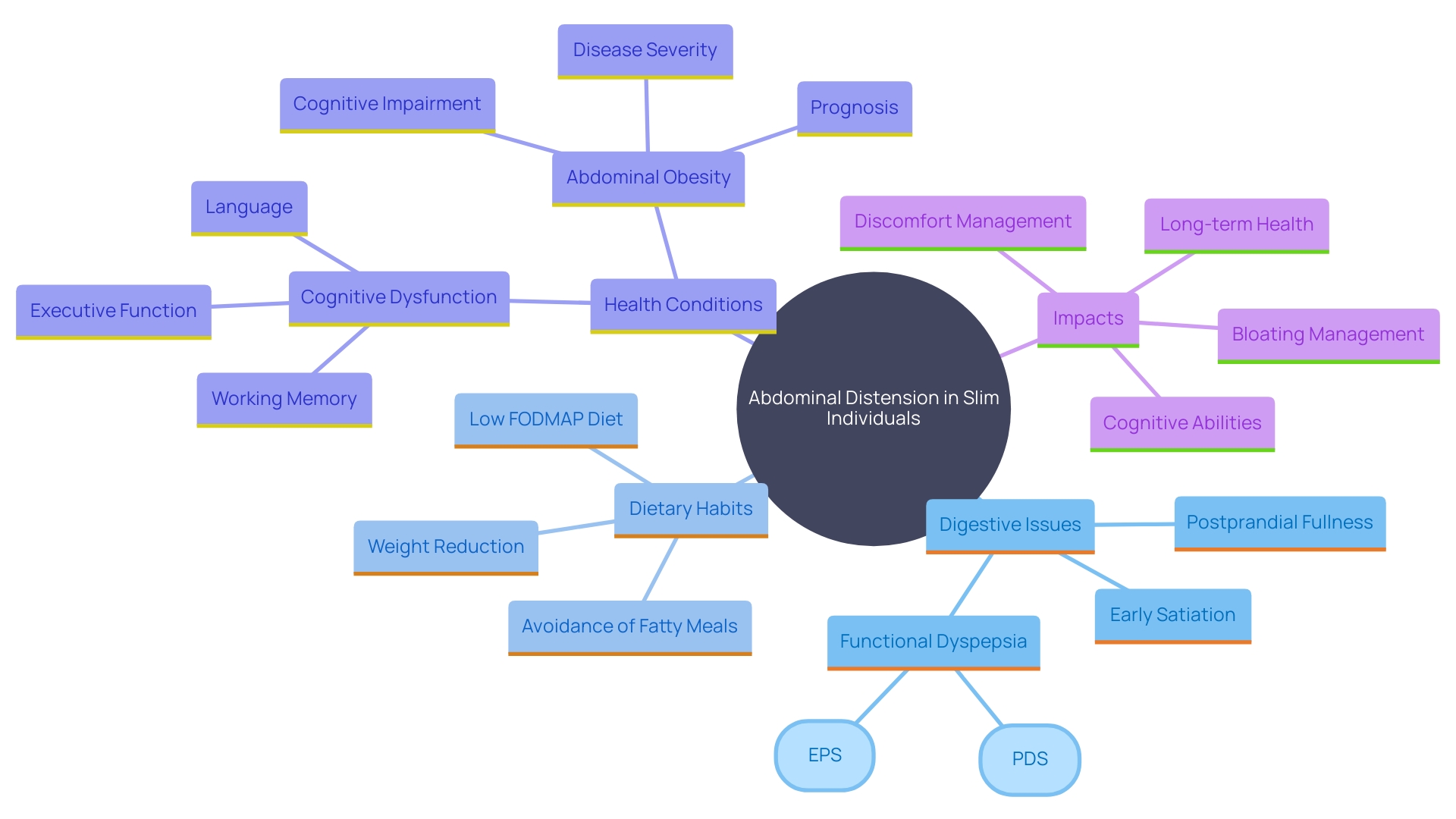 This mind map illustrates the various factors contributing to abdominal distension in slim individuals, highlighting the relationship between dietary habits, health conditions, and possible solutions.