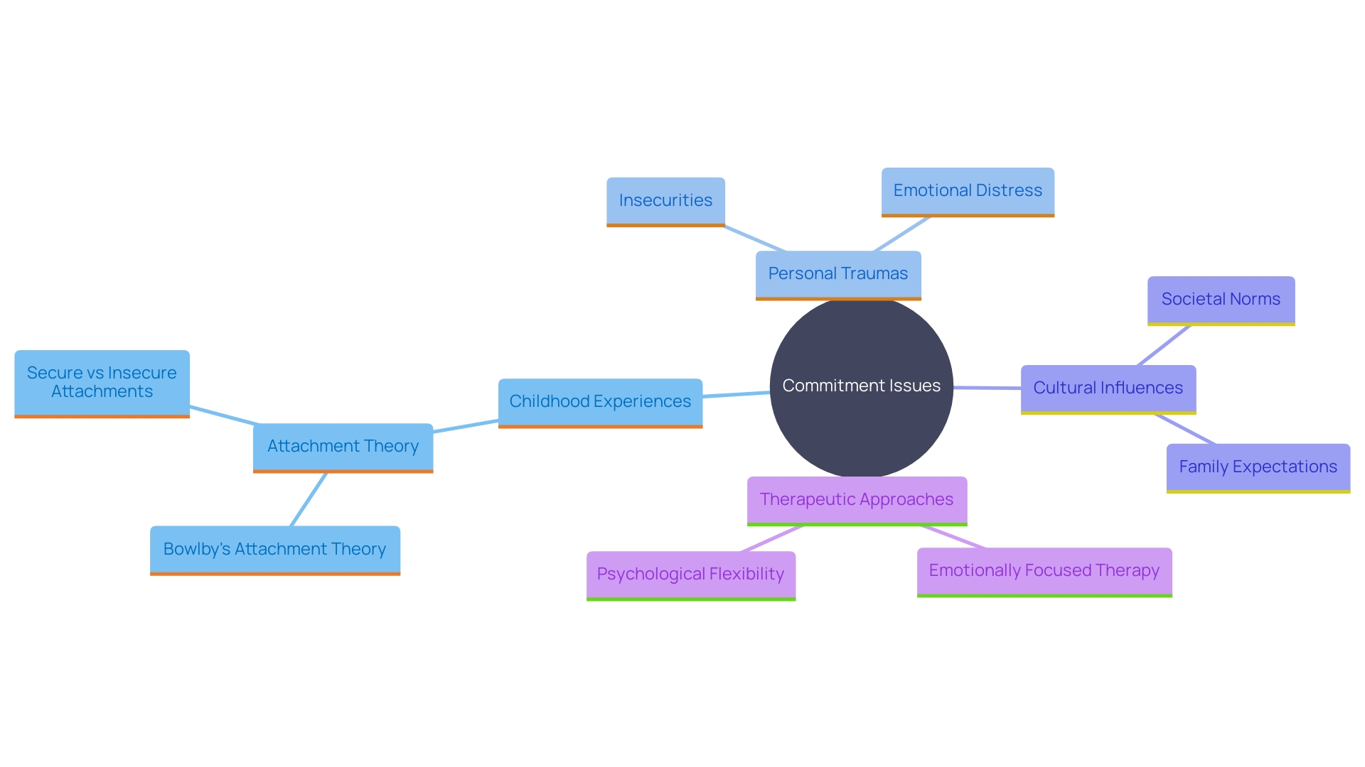 This mind map illustrates the various factors contributing to commitment issues in relationships, including childhood experiences, personal insecurities, and cultural influences. It also highlights the importance of therapeutic approaches like Acceptance and Commitment Therapy (ACT) in addressing these challenges.