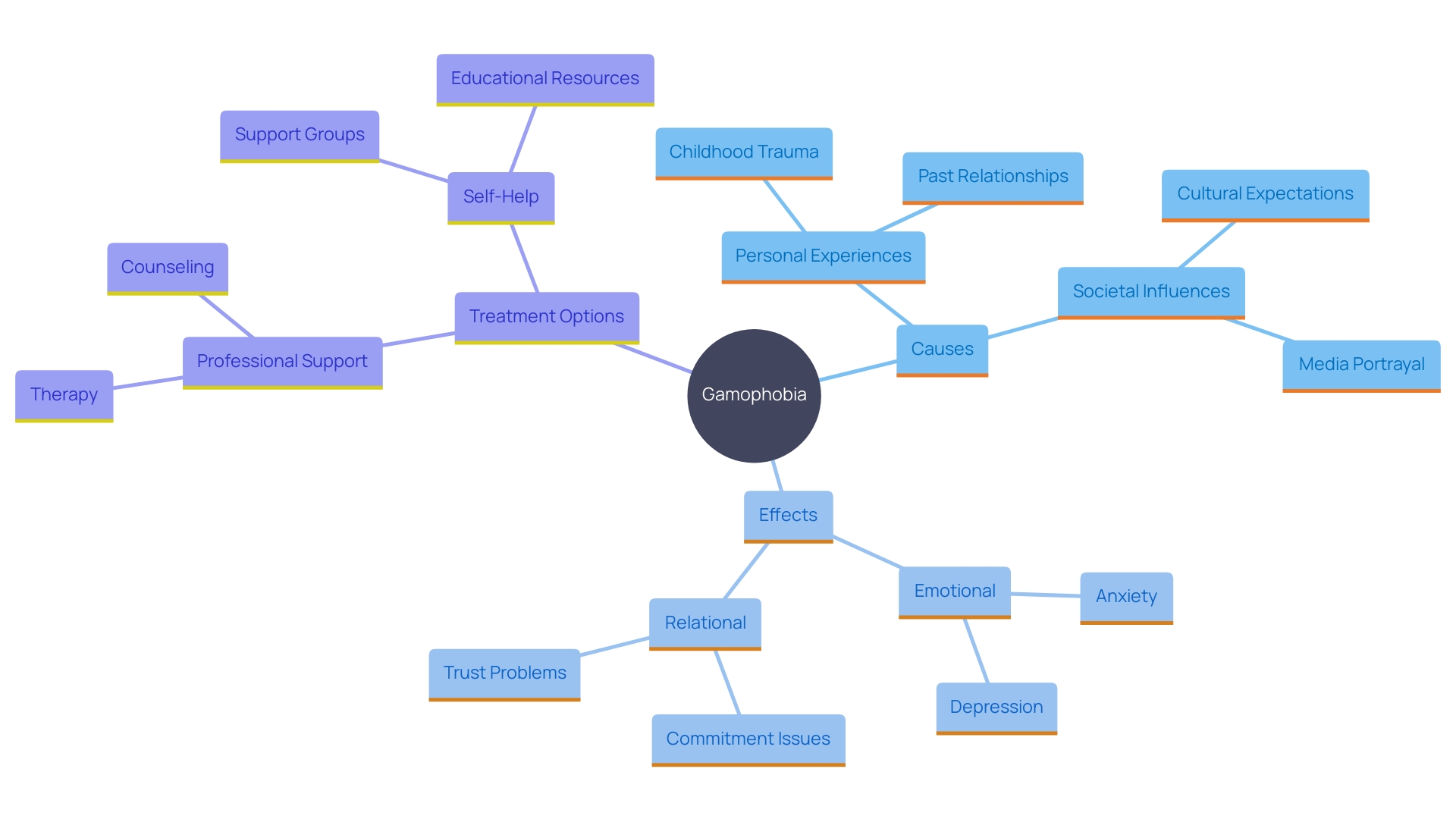 This mind map illustrates the various factors contributing to gamophobia, including personal insecurities, past traumas, and societal pressures, as well as the potential paths toward healing and understanding.