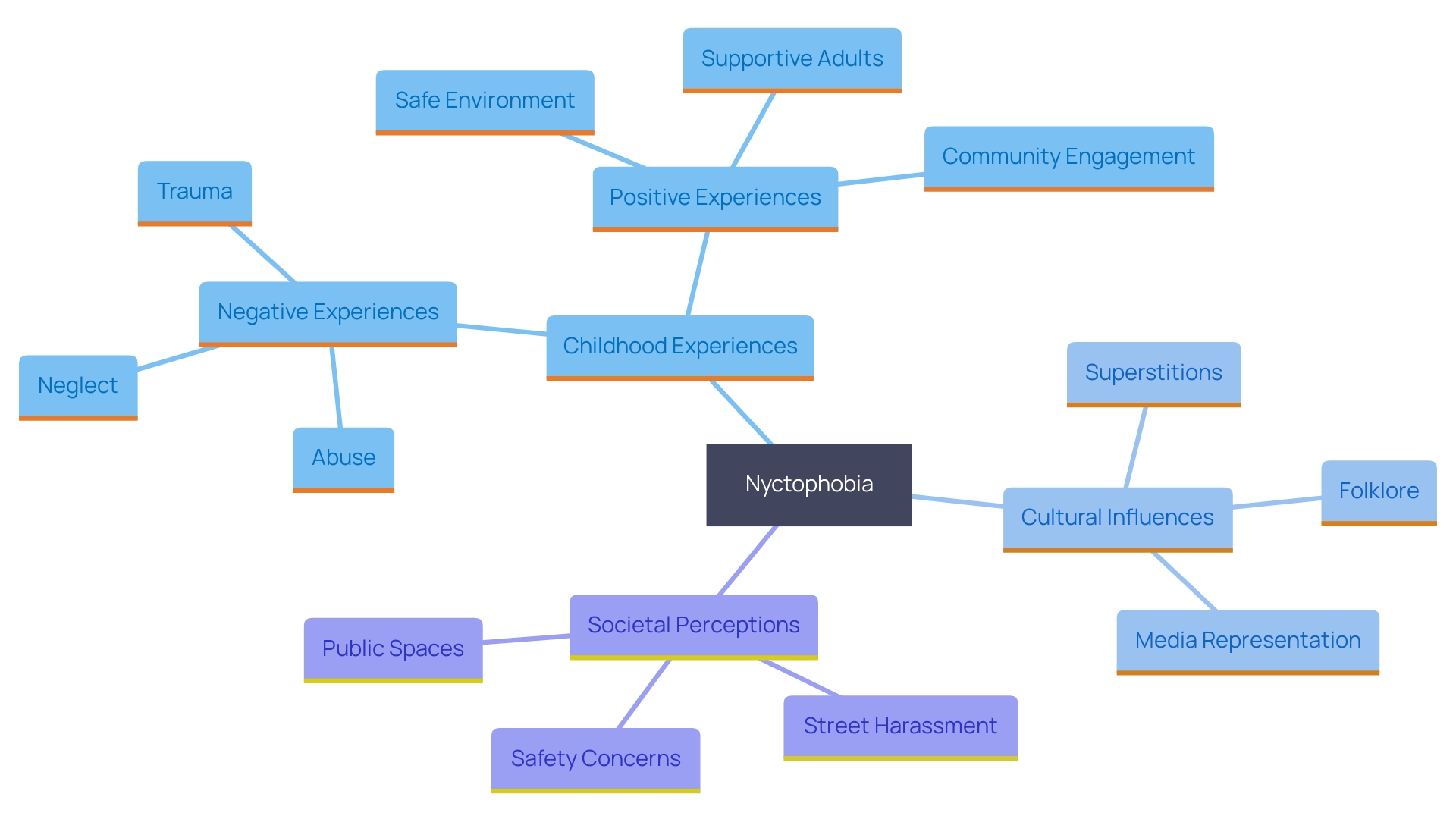 This mind map illustrates the various factors contributing to nyctophobia, including childhood experiences, cultural influences, and societal perceptions. It shows how these elements interconnect and shape individuals' fears of darkness.