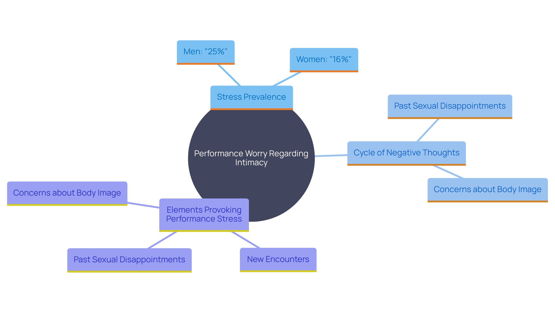 This mind map illustrates the various factors contributing to performance worry regarding intimacy, highlighting their interconnections and effects on personal well-being and relationships.