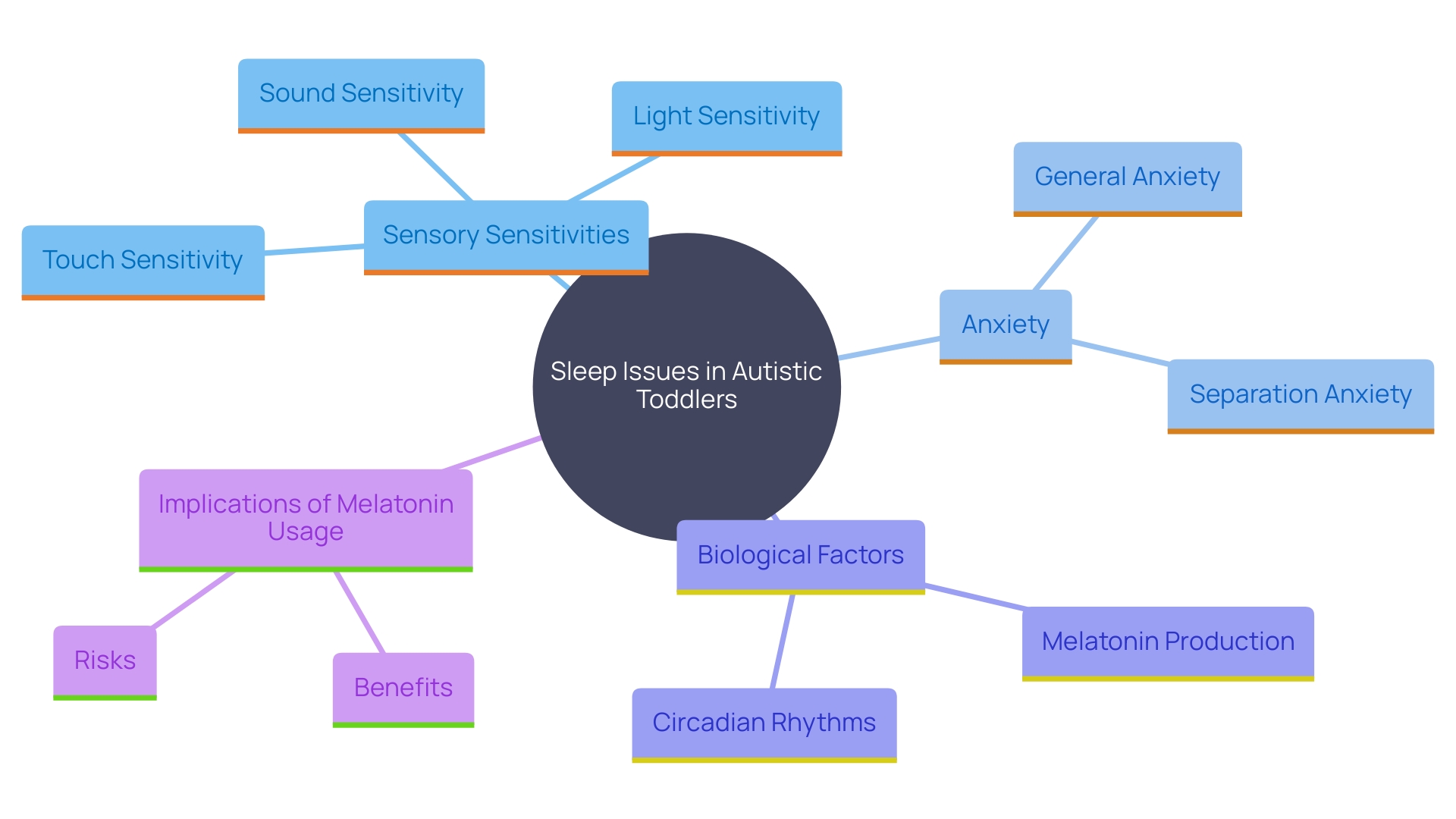 This mind map illustrates the various factors contributing to sleep issues in autistic toddlers, including sensory sensitivities, anxiety, biological factors, and the role of melatonin usage. It highlights the interconnectedness of these elements and the importance of addressing them for better sleep outcomes.