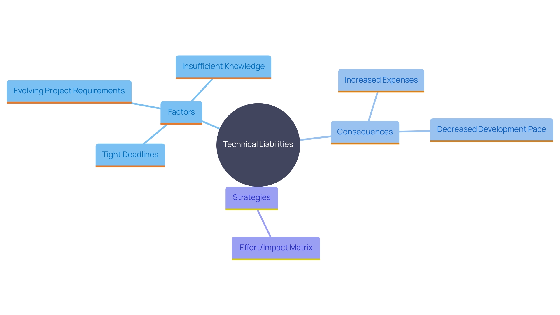 This mind map illustrates the various factors contributing to technical liabilities in software development, their implications, and strategies for managing them. It highlights the relationships between concepts such as project requirements, resource limitations, and the impact of technical liabilities on development velocity.