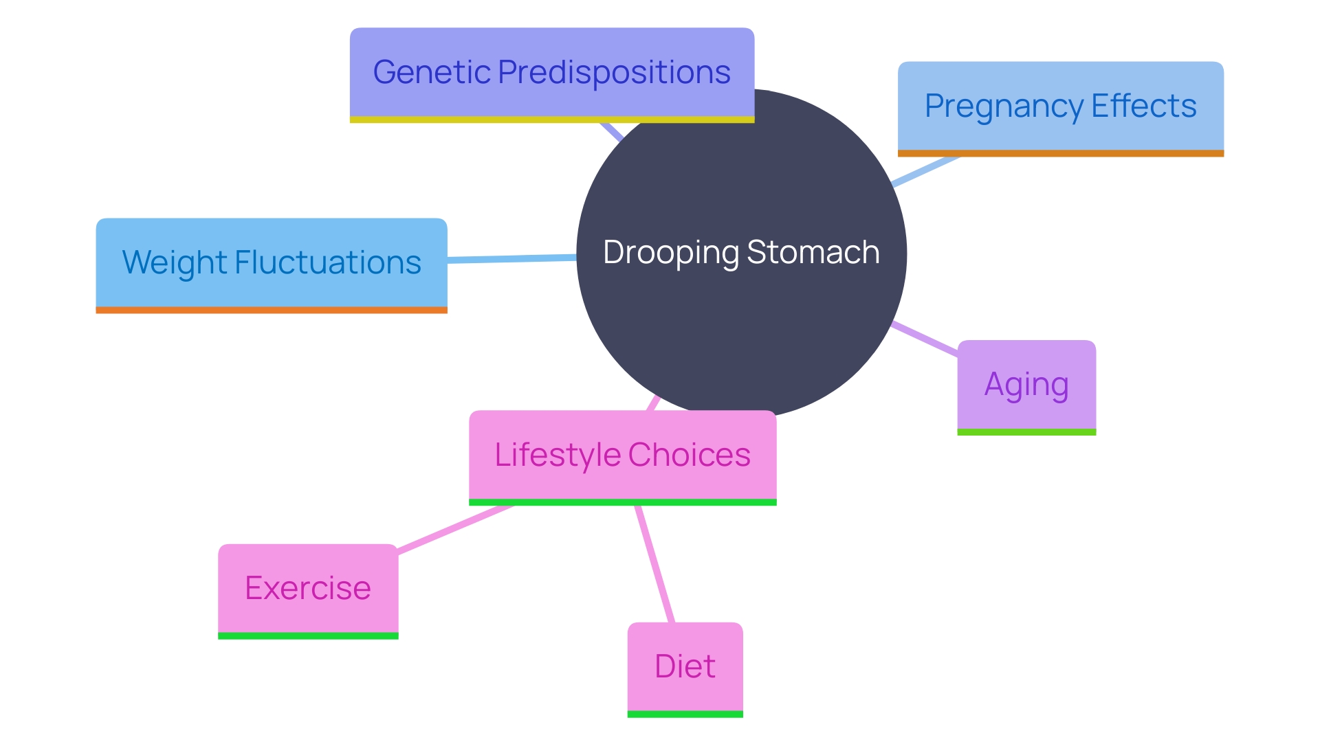 This mind map illustrates the various factors contributing to the development of a drooping stomach, showcasing the relationships between lifestyle choices, genetics, aging, and pregnancy.