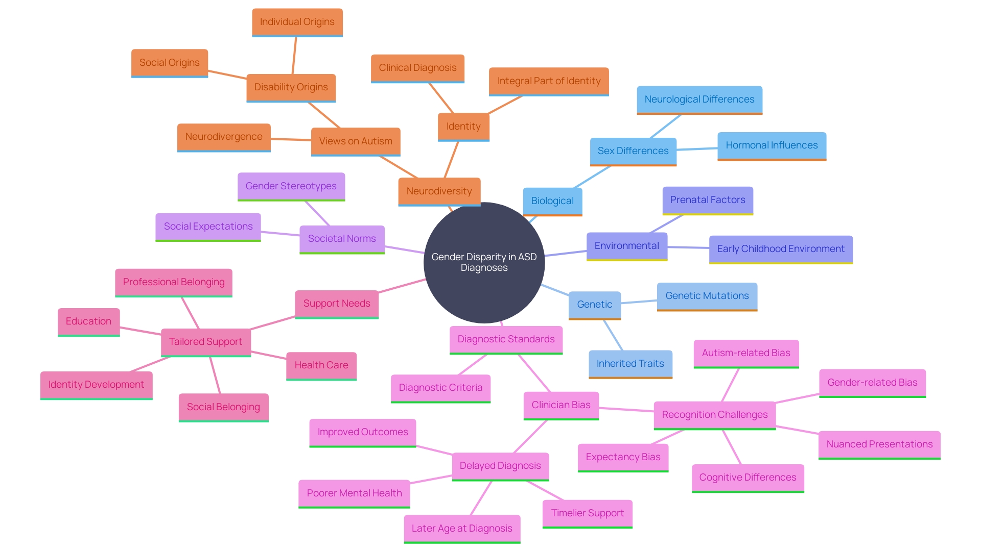 This mind map illustrates the various factors contributing to the gender disparity in autism spectrum disorder (ASD) diagnoses, highlighting biological, genetic, environmental influences, and societal norms.