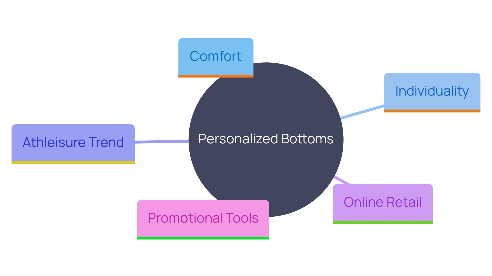 This mind map illustrates the various factors contributing to the growing popularity of personalized bottoms, highlighting their attributes, market trends, and promotional potential.