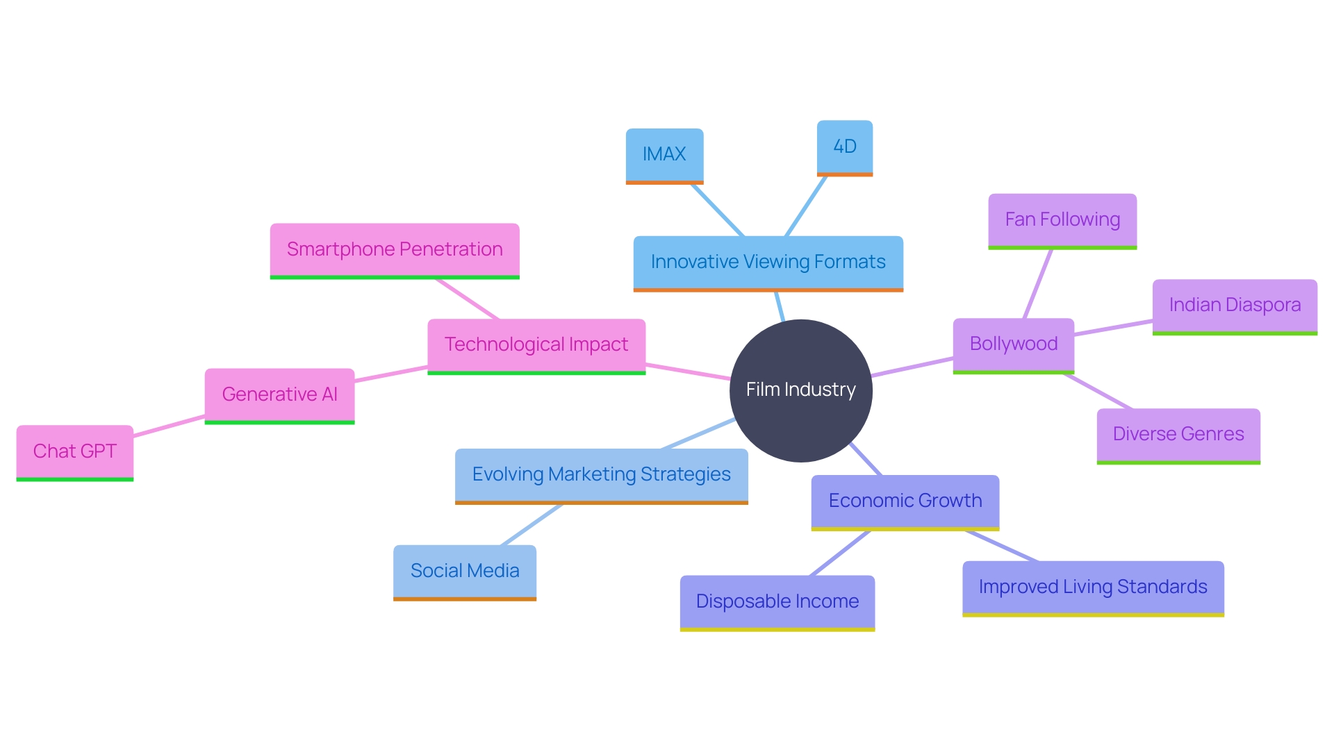 This mind map illustrates the various factors driving the motion picture industry forward, including viewing formats, marketing strategies, and economic influences.