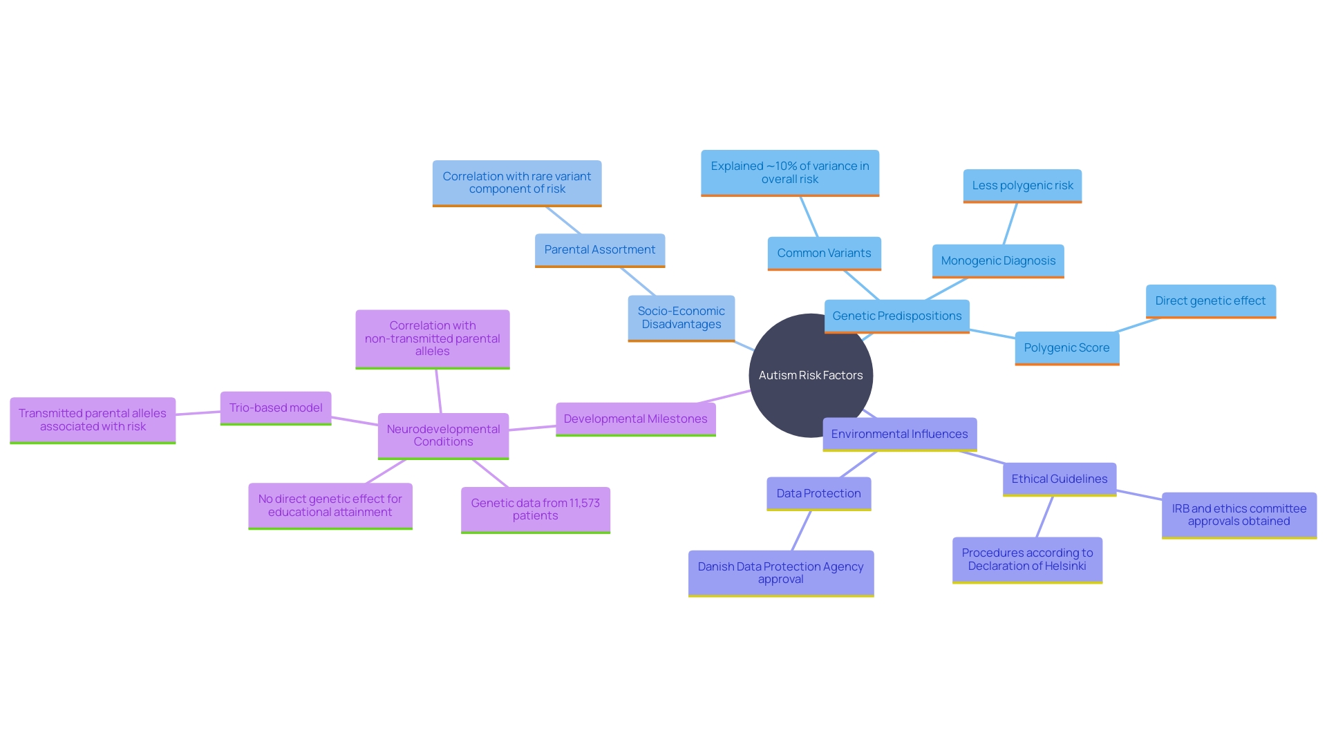 This mind map illustrates the various factors influencing autism risk profiles, including genetic, socio-economic, environmental, and developmental aspects. Each branch represents a key component contributing to the overall risk assessment.