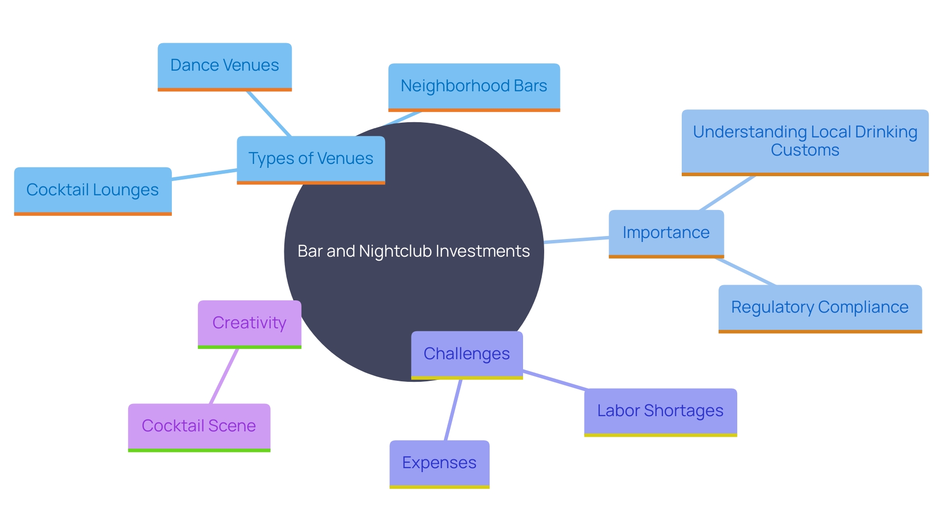 This mind map illustrates the various factors influencing bar and nightclub investments, including market understanding, legal considerations, and industry challenges.