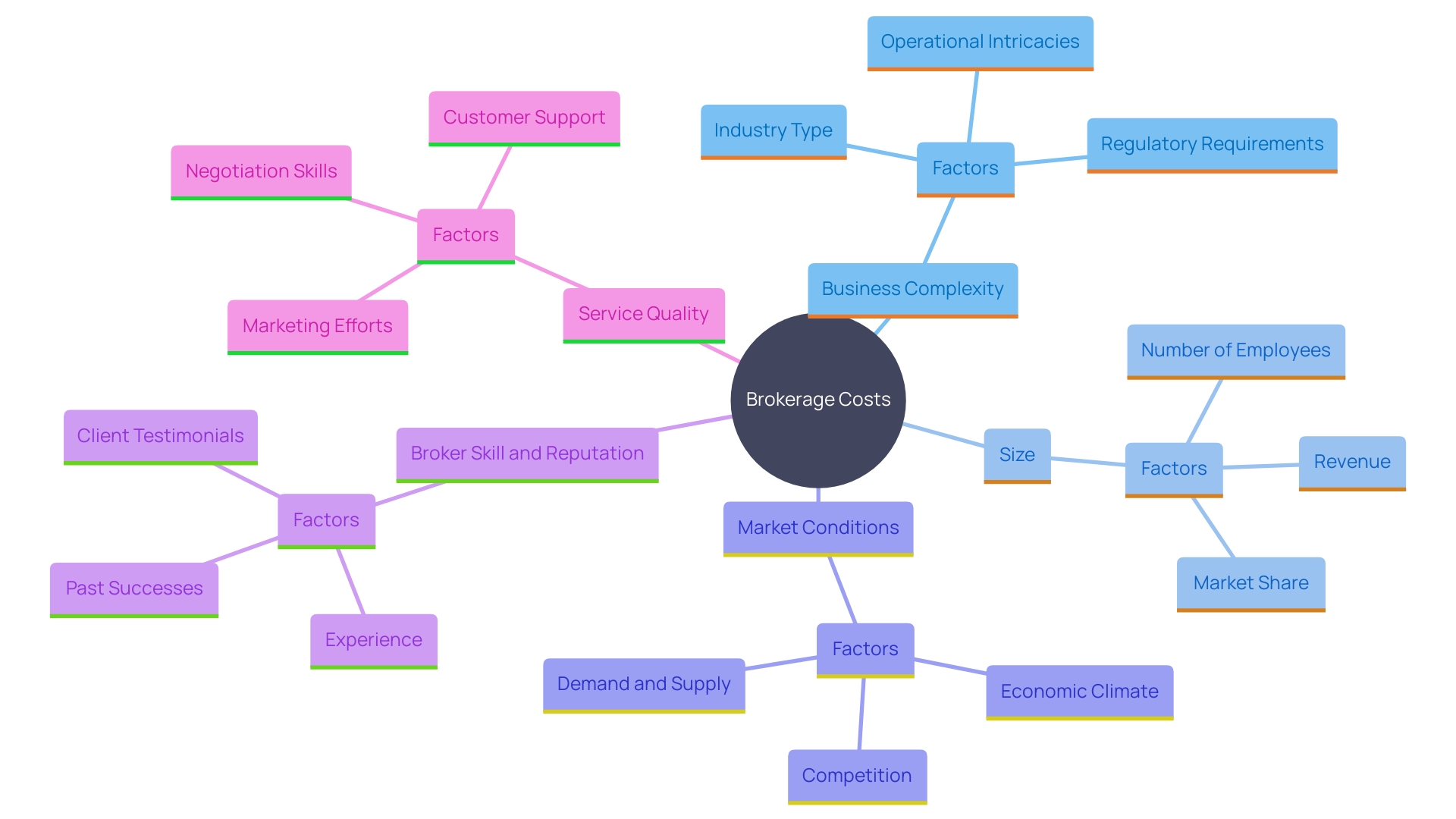 This mind map illustrates the various factors influencing brokerage costs in selling a business, highlighting key elements such as business complexity, size, market conditions, broker skill, and service quality.