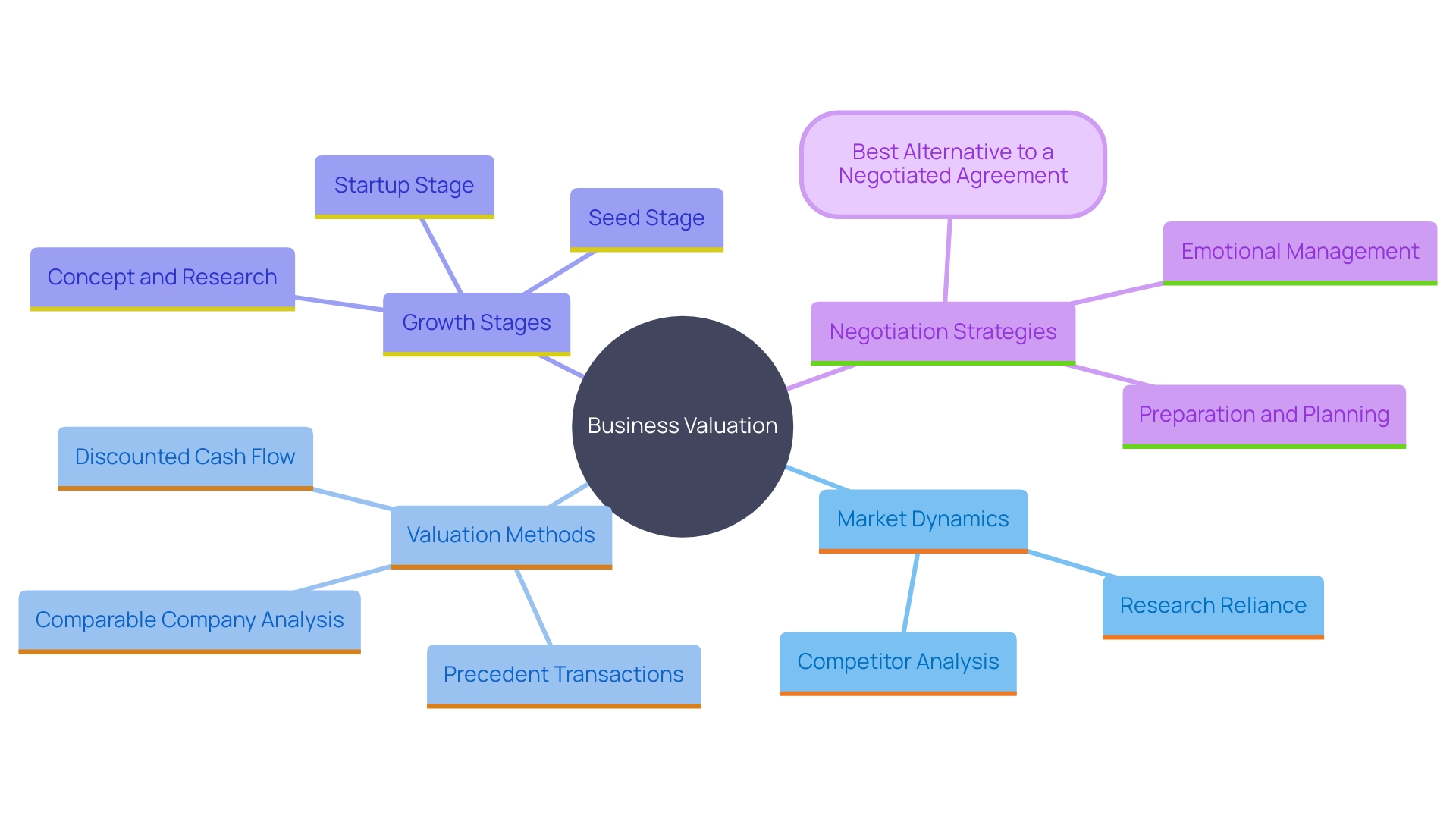 This mind map illustrates the various factors influencing business valuation, highlighting the differences in valuation approaches based on a company's growth stage and market conditions.