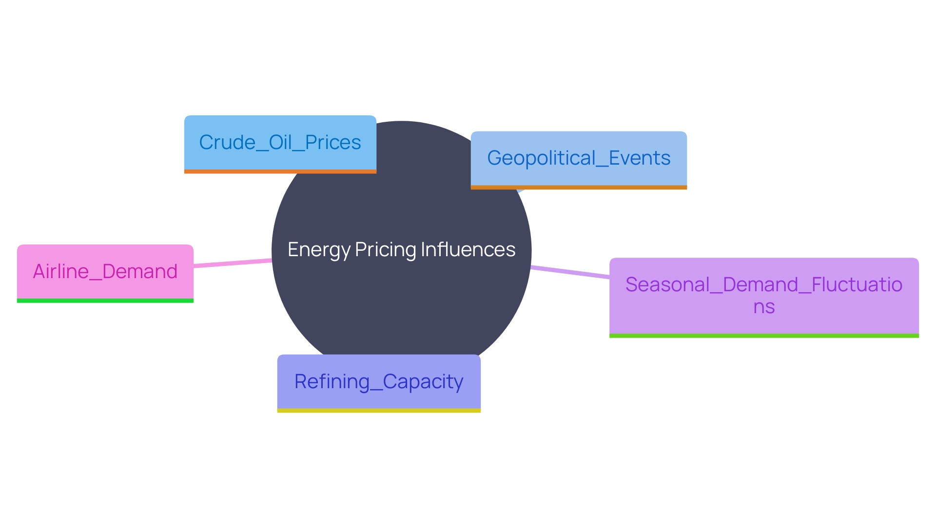 This mind map illustrates the various factors influencing diesel and jet energy pricing, highlighting the relationships between crude oil prices, geopolitical events, refining capacity, seasonal demand, and airline trends.