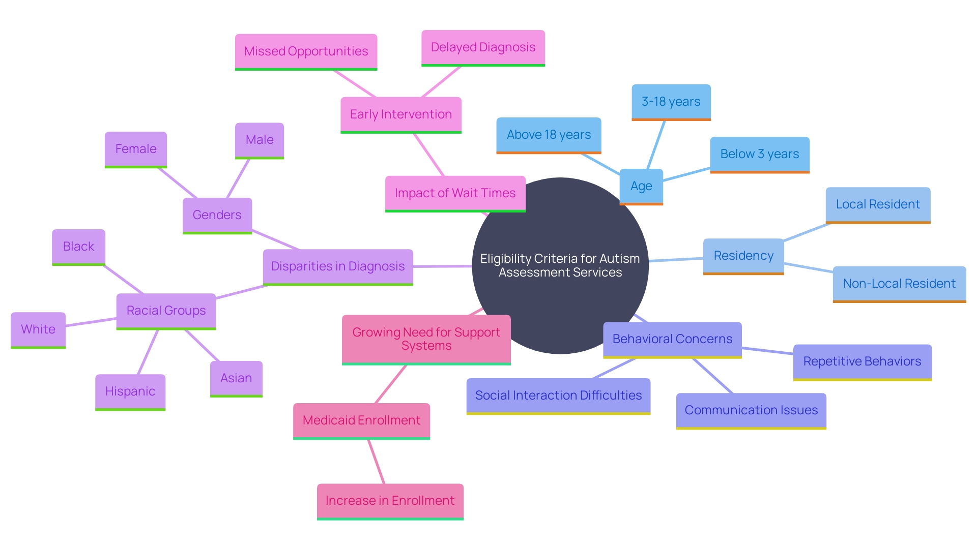 This mind map illustrates the various factors influencing eligibility and access to autism assessment services, highlighting key criteria, disparities, and the importance of early diagnosis.