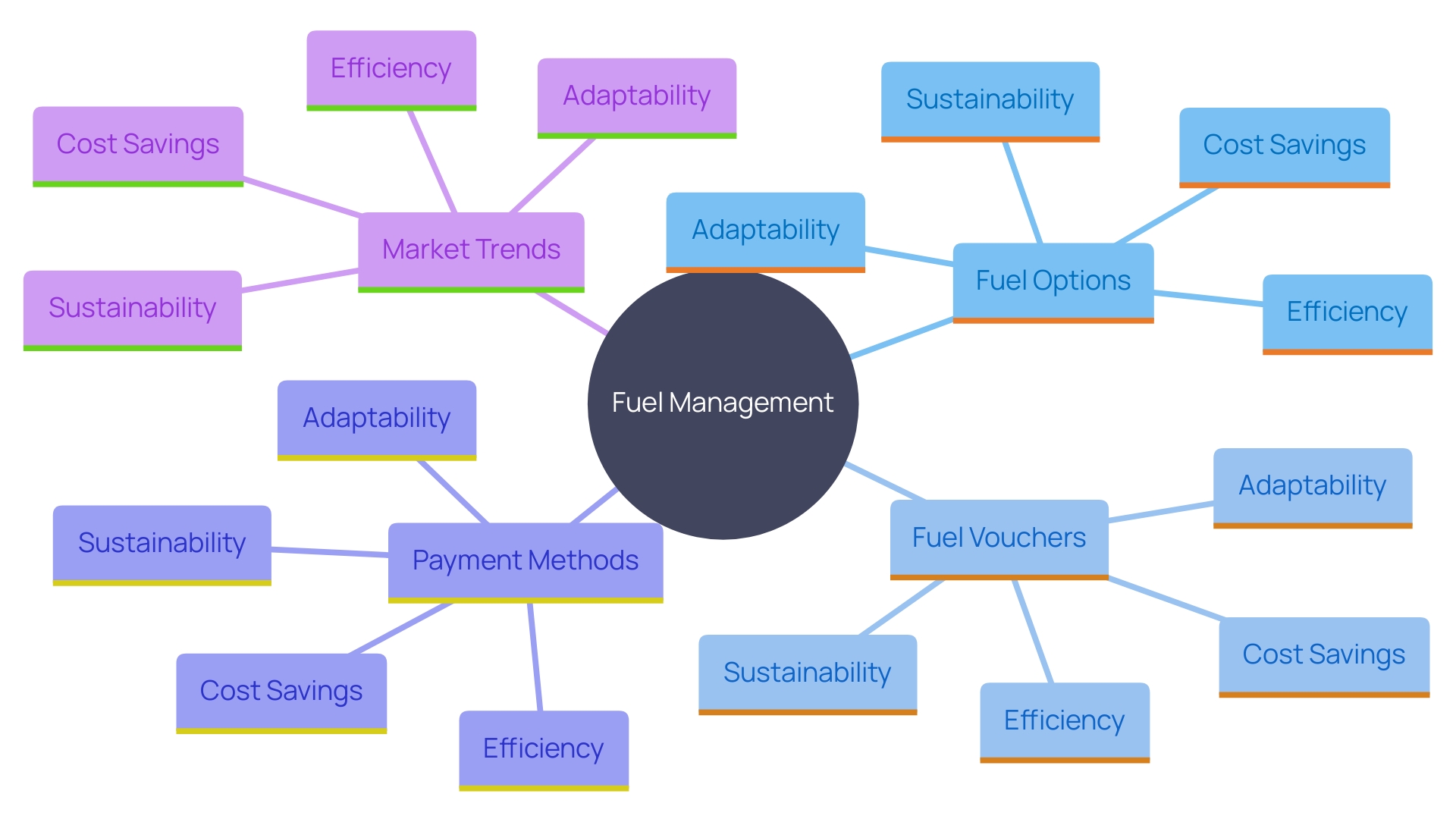 This mind map illustrates the various factors influencing fuel management decisions for companies, highlighting the benefits of fuel vouchers, payment methods, and the evolving energy payment market.