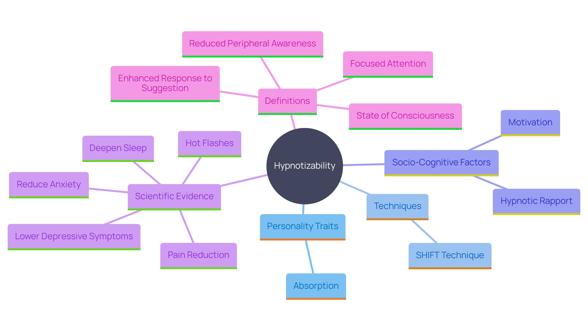 This mind map illustrates the various factors influencing hypnotizability, including personality traits, techniques for enhancing susceptibility, and socio-cognitive factors. It visually represents the relationships between these elements and their impact on the effectiveness of hypnosis.