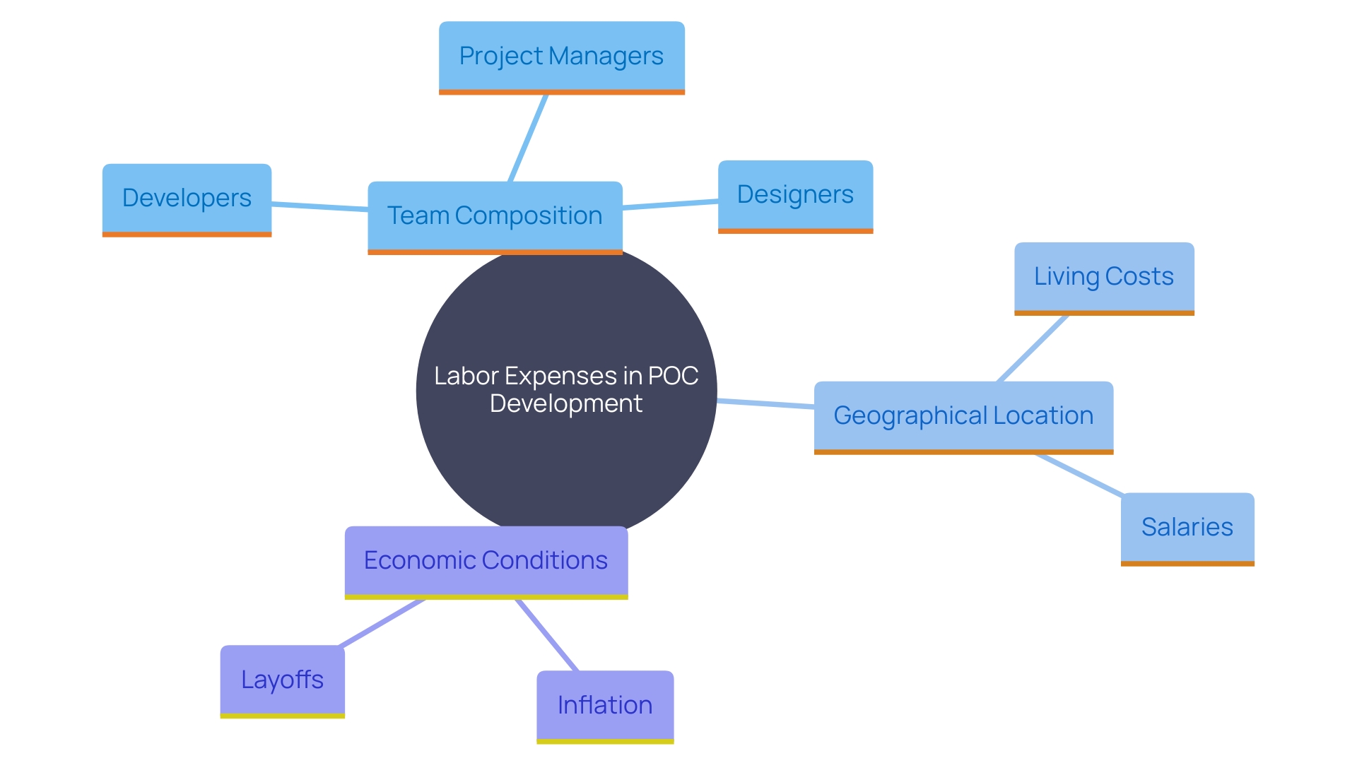 This mind map illustrates the various factors influencing labor expenses in Proof of Concept (POC) development, including team composition, geographical location, and economic conditions.