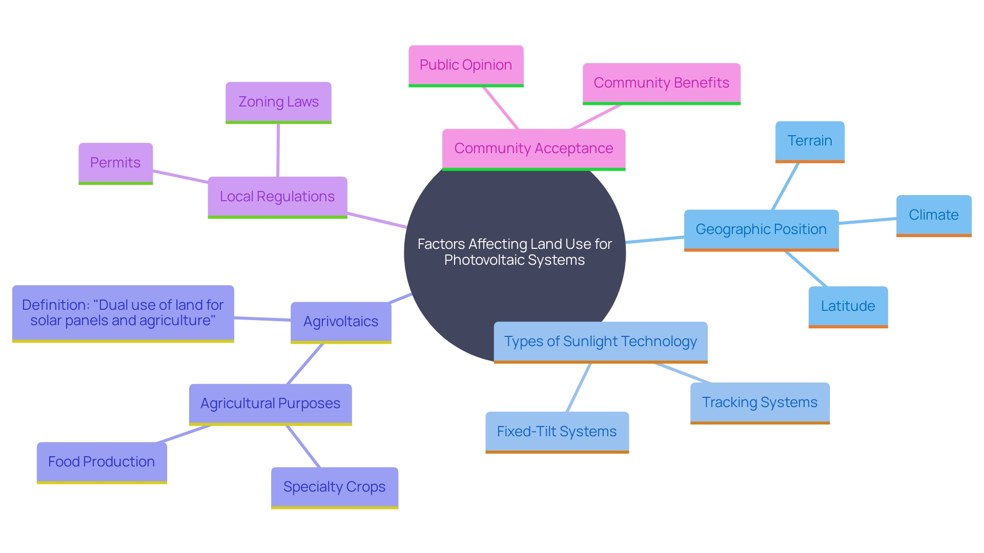 This mind map illustrates the various factors influencing land use for photovoltaic systems, highlighting geographic position, technology type, agrivoltaics, local regulations, and community acceptance.