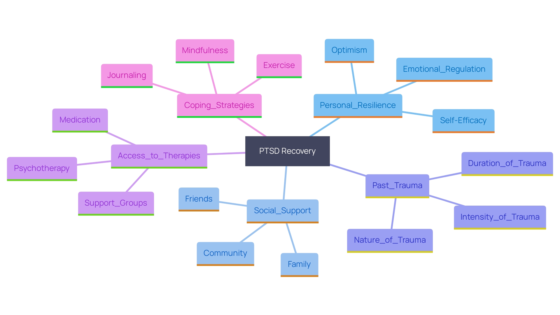 This mind map illustrates the various factors influencing PTSD recovery, highlighting key elements such as personal resilience, social support, previous trauma history, therapeutic options, and coping strategies.