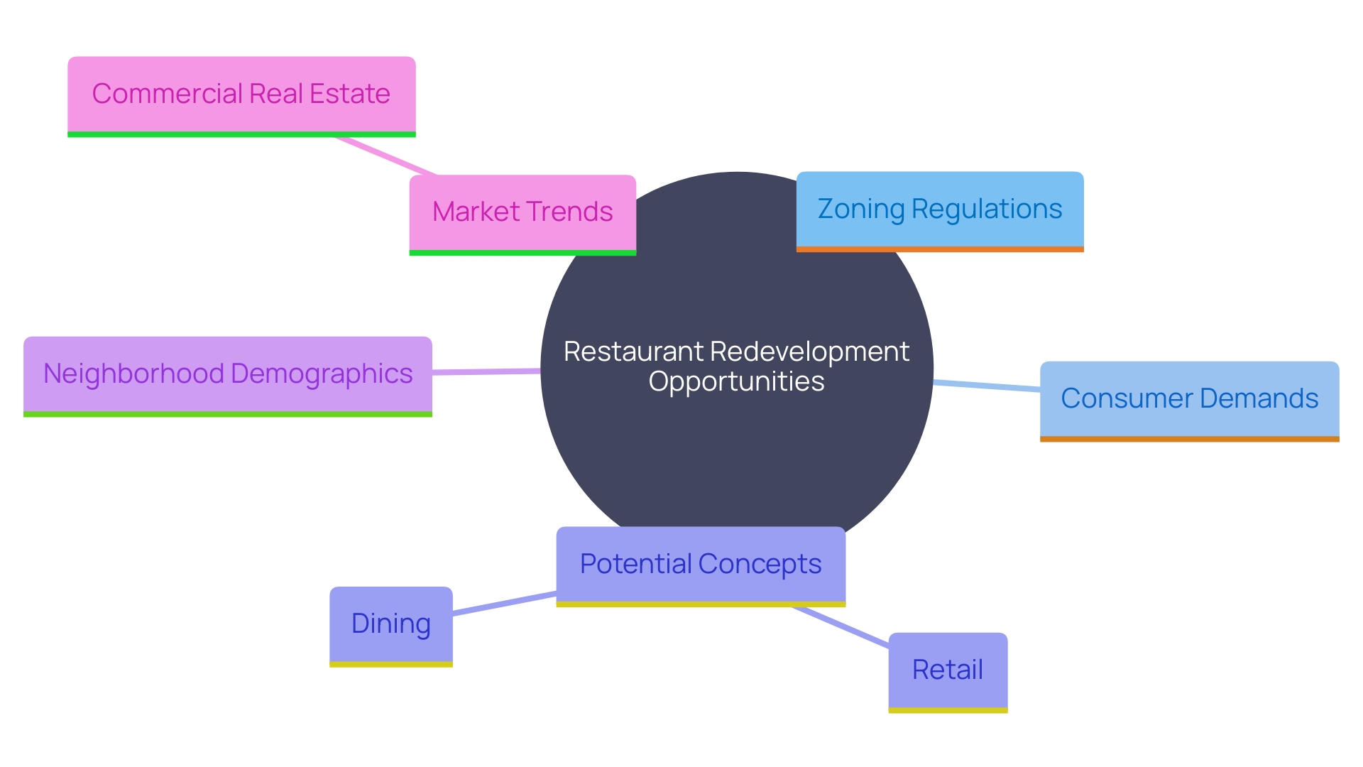 This mind map illustrates the various factors influencing restaurant redevelopment opportunities, including zoning regulations, consumer demands, and neighborhood demographics.