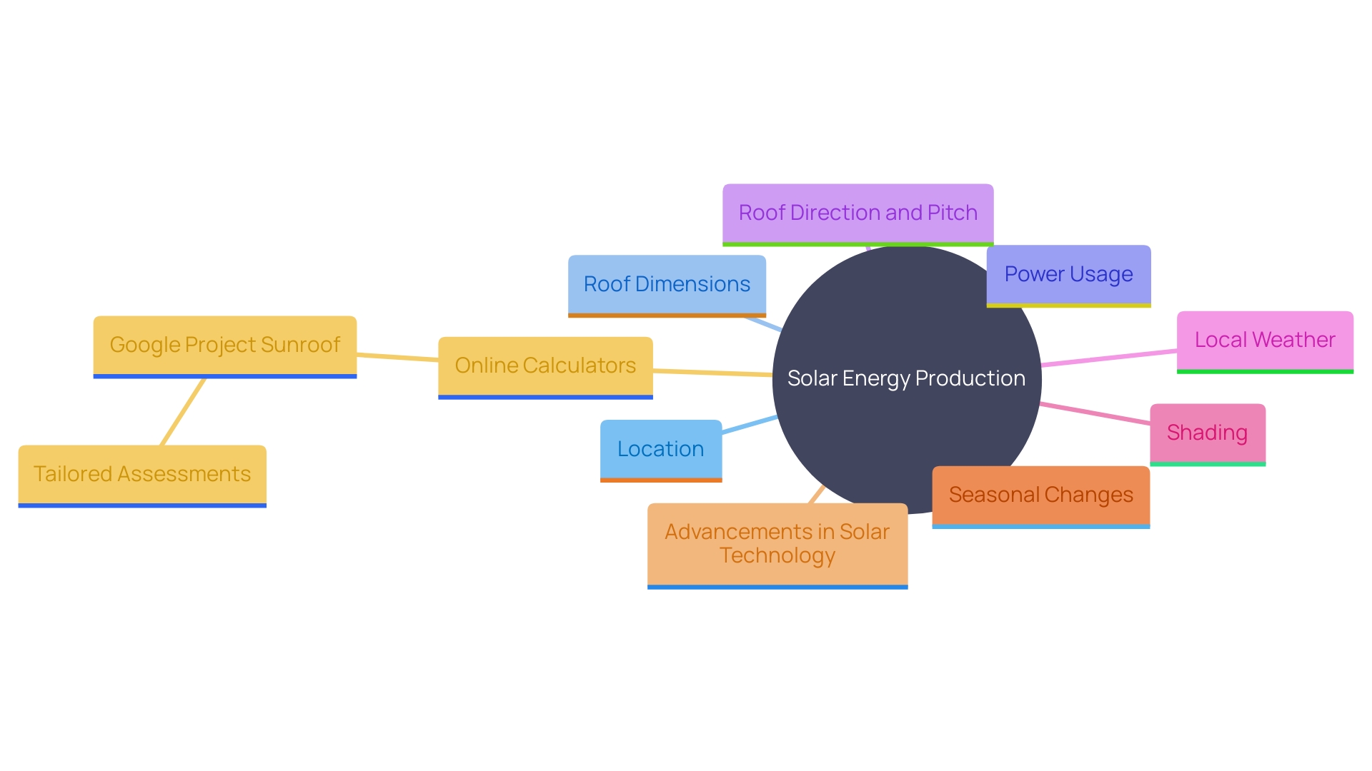 This mind map illustrates the various factors influencing solar energy calculations and the role of online sunlight calculators in assessing energy needs.