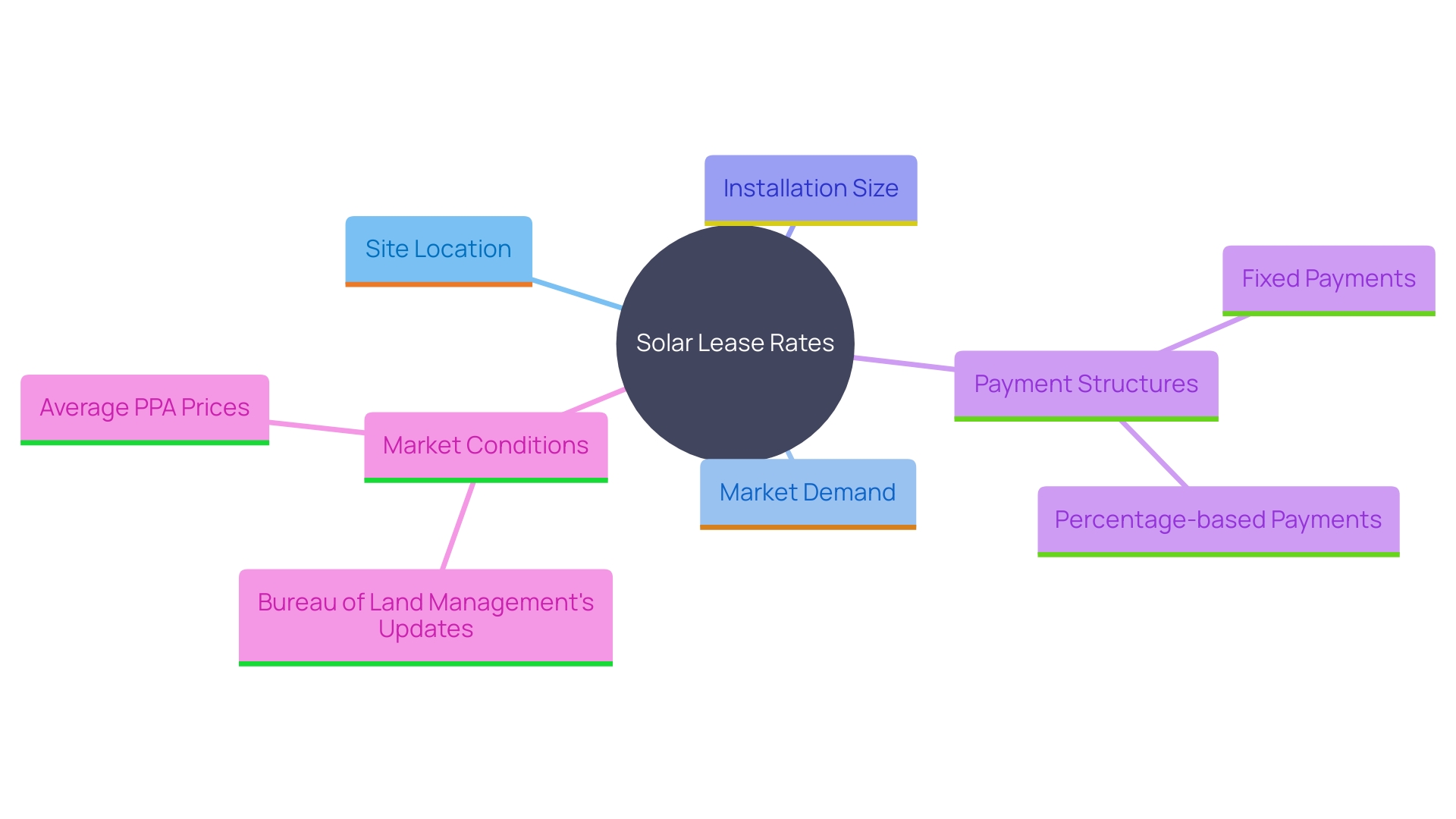 This mind map illustrates the various factors influencing solar lease rates and payment structures, including market conditions, payment types, and regional influences.