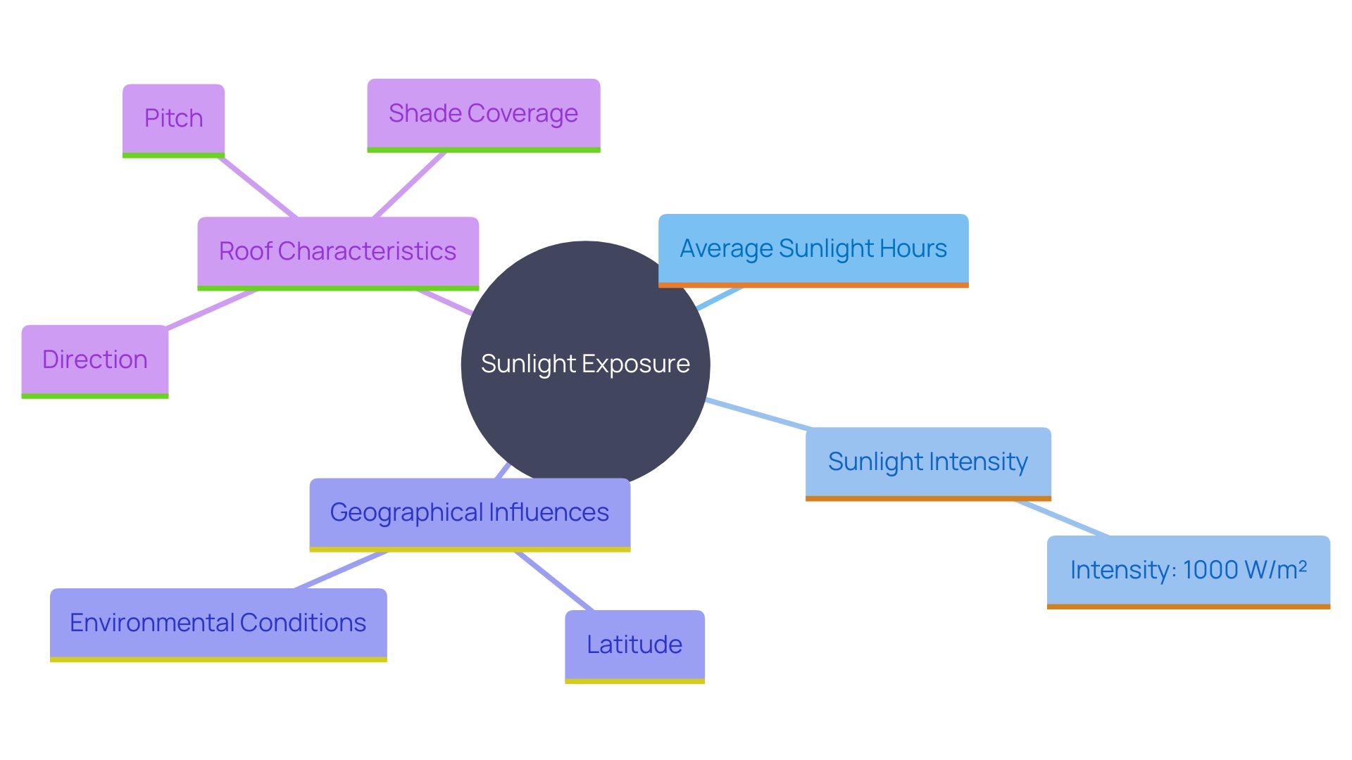 This mind map illustrates the various factors influencing solar panel requirements based on sunlight exposure. It highlights key elements such as average sunlight hours, sunlight intensity, geographical location, and roof characteristics that affect energy production.