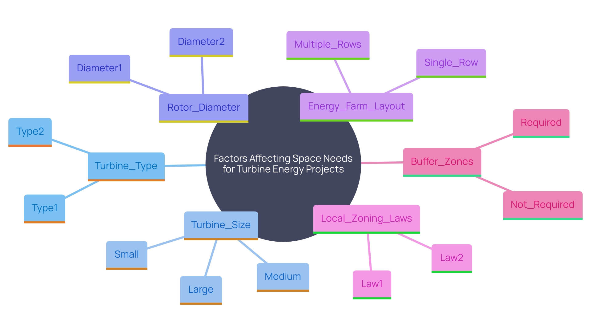 This mind map illustrates the various factors influencing space requirements for energy projects using turbines. Each branch represents a different element, including turbine specifications, regulatory considerations, and environmental impacts, showcasing how they interconnect in the planning process.