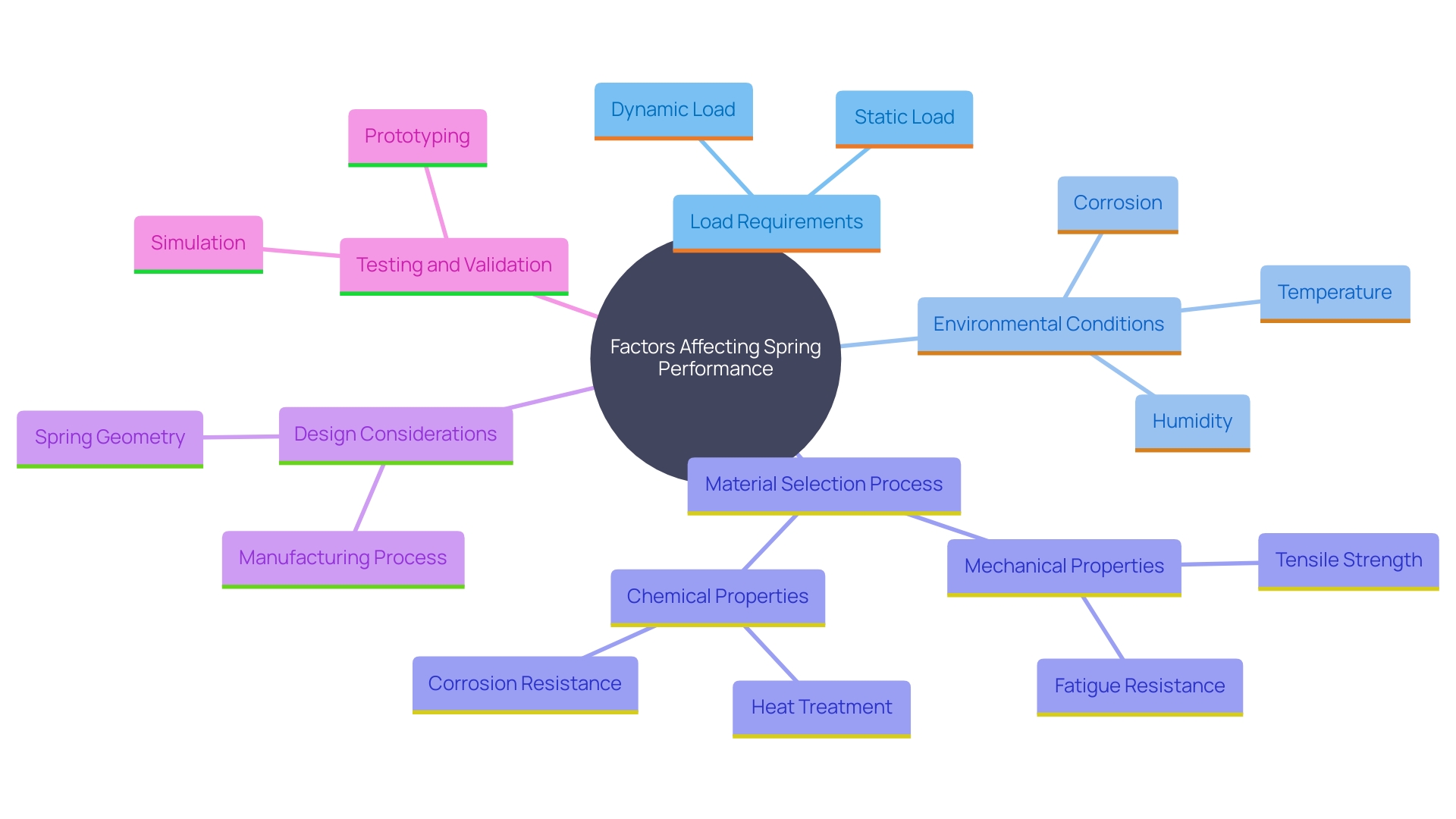 This mind map illustrates the various factors influencing spring performance, including load requirements, environmental conditions, design specifications, manufacturing processes, and cost considerations. Each factor branches out to show its specific implications and considerations in material selection.