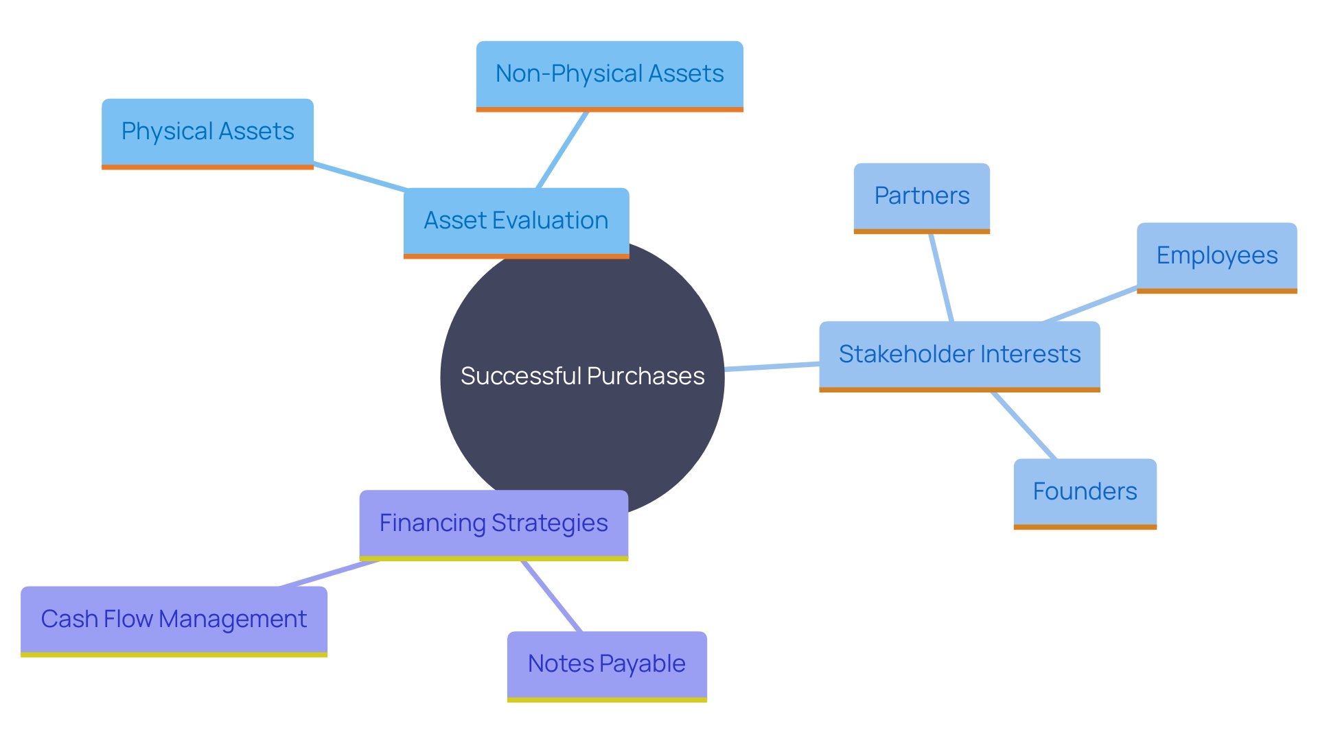 This mind map illustrates the various factors influencing successful purchases in business acquisitions, highlighting the importance of asset evaluation, stakeholder interests, and financing strategies.