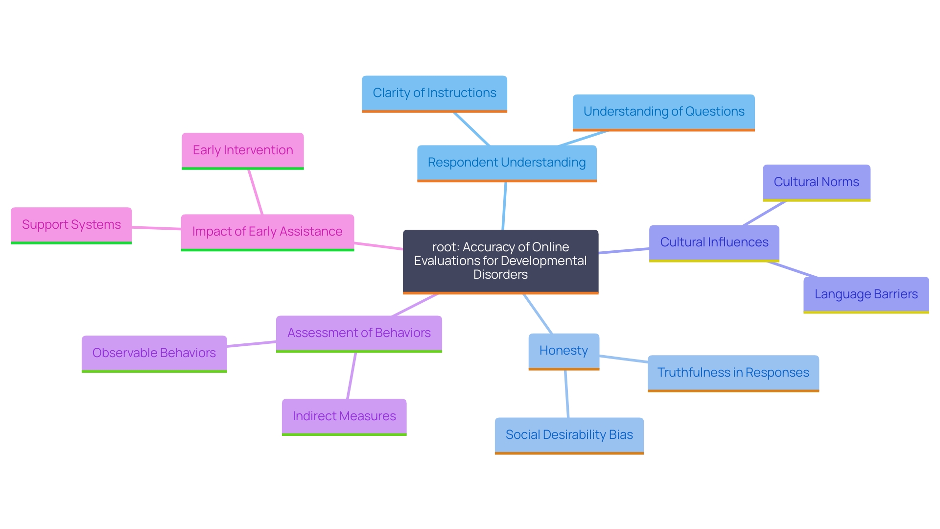 This mind map illustrates the various factors influencing the accuracy of online evaluations for developmental disorders, highlighting key elements such as respondent understanding, cultural differences, and the importance of early assistance.