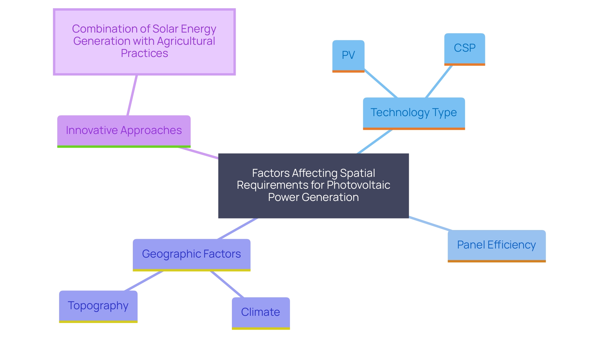 This mind map illustrates the various factors influencing the area footprint of photovoltaic power setups, including technology type, panel efficiency, geographic location, and innovative solutions like agrivoltaics.