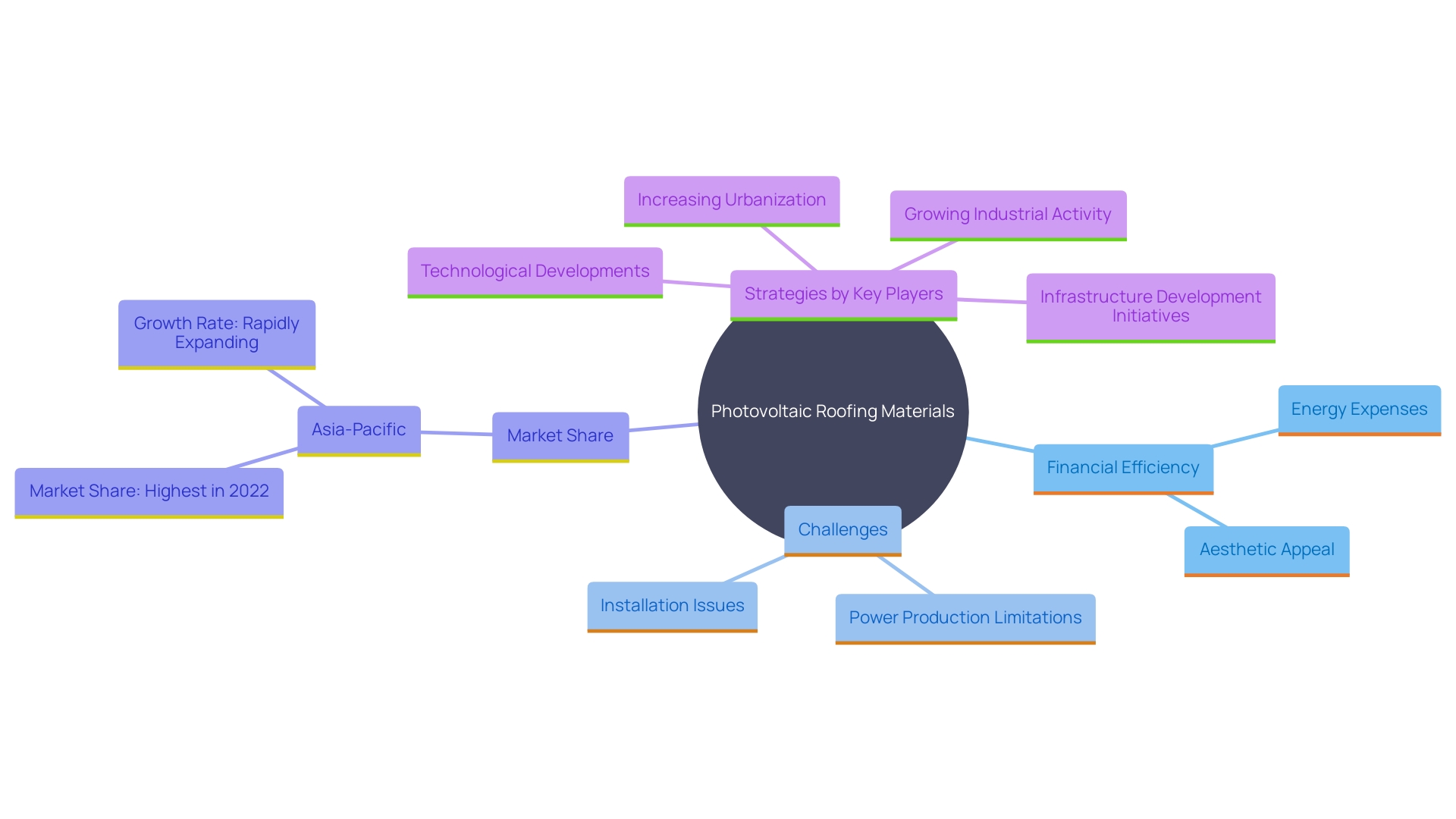 This mind map illustrates the various factors influencing the demand for photovoltaic roofing materials, including market drivers, challenges, and regional insights.