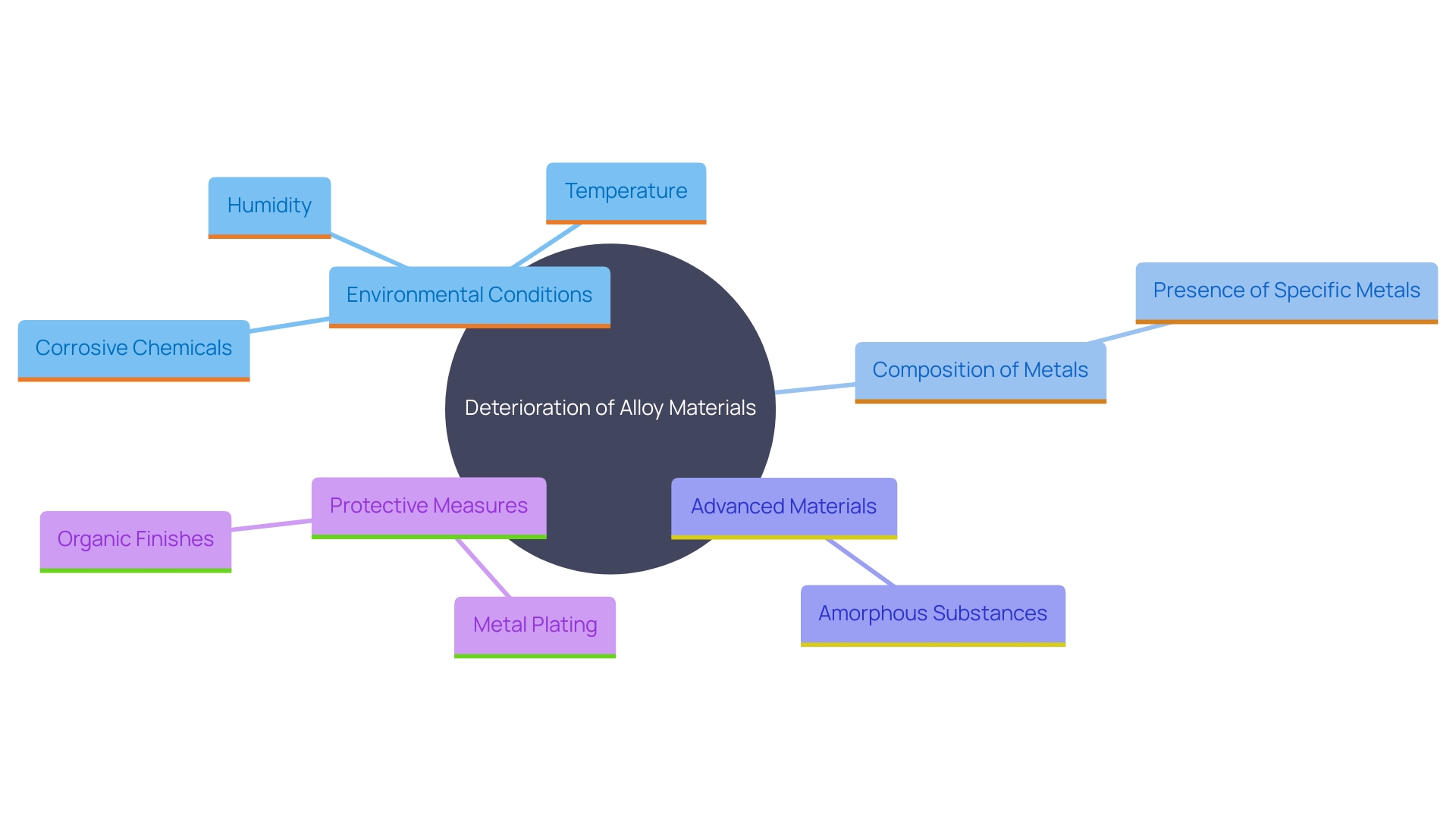 This mind map illustrates the various factors influencing the deterioration of alloy materials, highlighting environmental conditions, metal composition, advanced materials, surface finish, and protective measures.