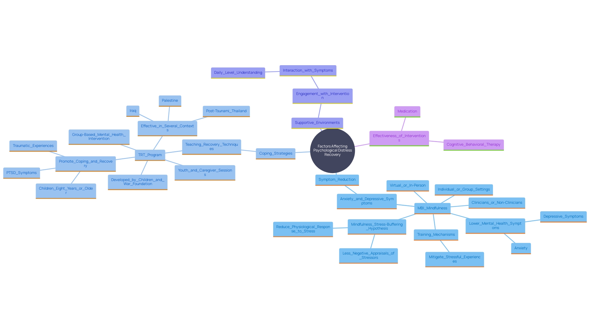 This mind map illustrates the various factors influencing the duration of psychological distress recovery, highlighting individual differences and the complexity of healing processes.