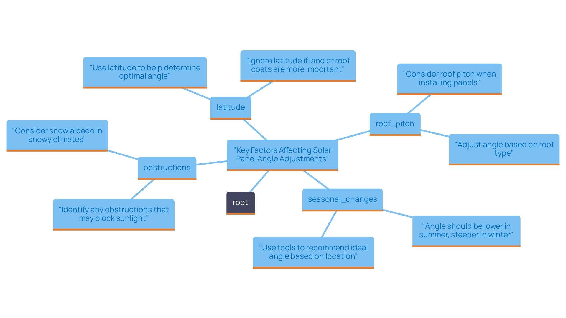 This mind map illustrates the various factors influencing the optimal angle for solar panels, showcasing how each factor connects to the central theme of maximizing solar energy efficiency.