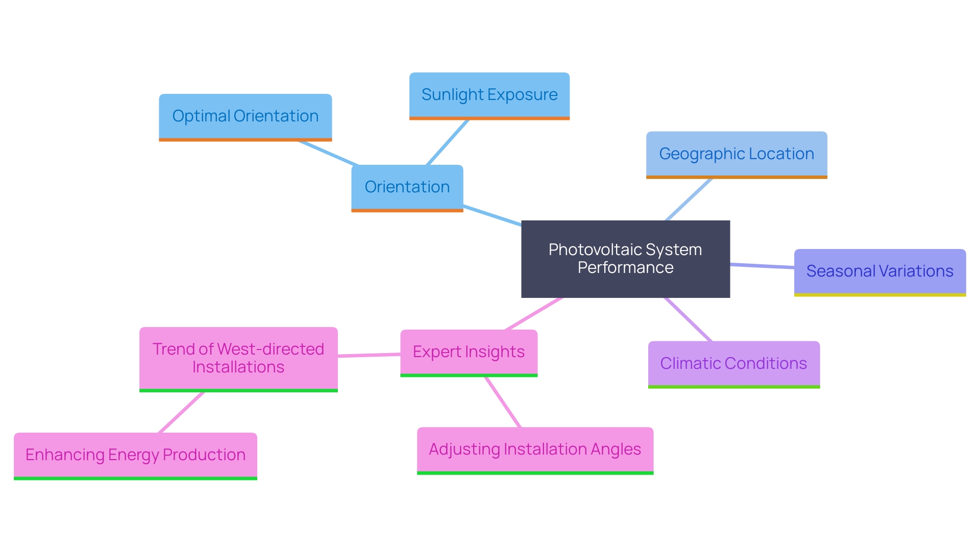 This mind map illustrates the various factors influencing the performance of photovoltaic systems, including orientation, geographic area, season, and climatic conditions, along with recommendations for optimal positioning.