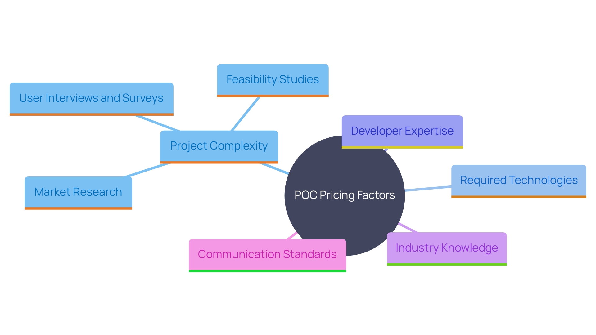 This mind map illustrates the various factors influencing the pricing framework of Proof of Concept (POC) endeavors, highlighting complexity, developer expertise, industry knowledge, and communication standards.