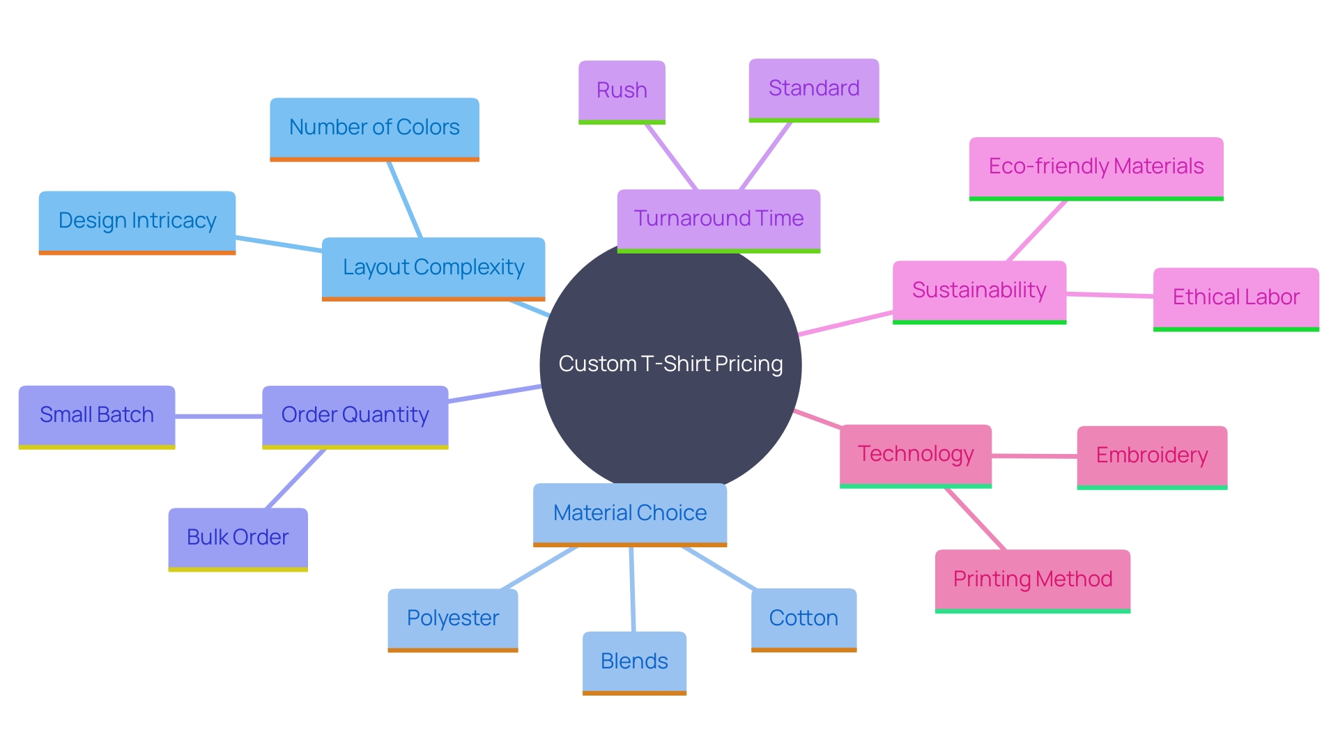 This mind map illustrates the various factors influencing the pricing of custom t-shirts, highlighting key elements such as design intricacy, material selection, order size, turnaround time, sustainability practices, provider reputation, and technology use.