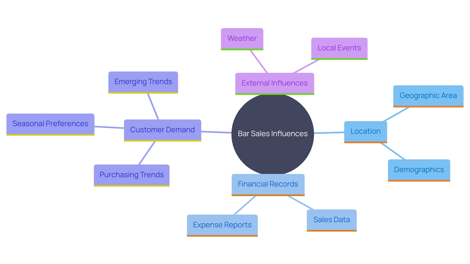 This mind map illustrates the various factors influencing the sale of bars, including location, financial stability, and market demand. It highlights how these elements interconnect and affect the selling price and buyer interest.