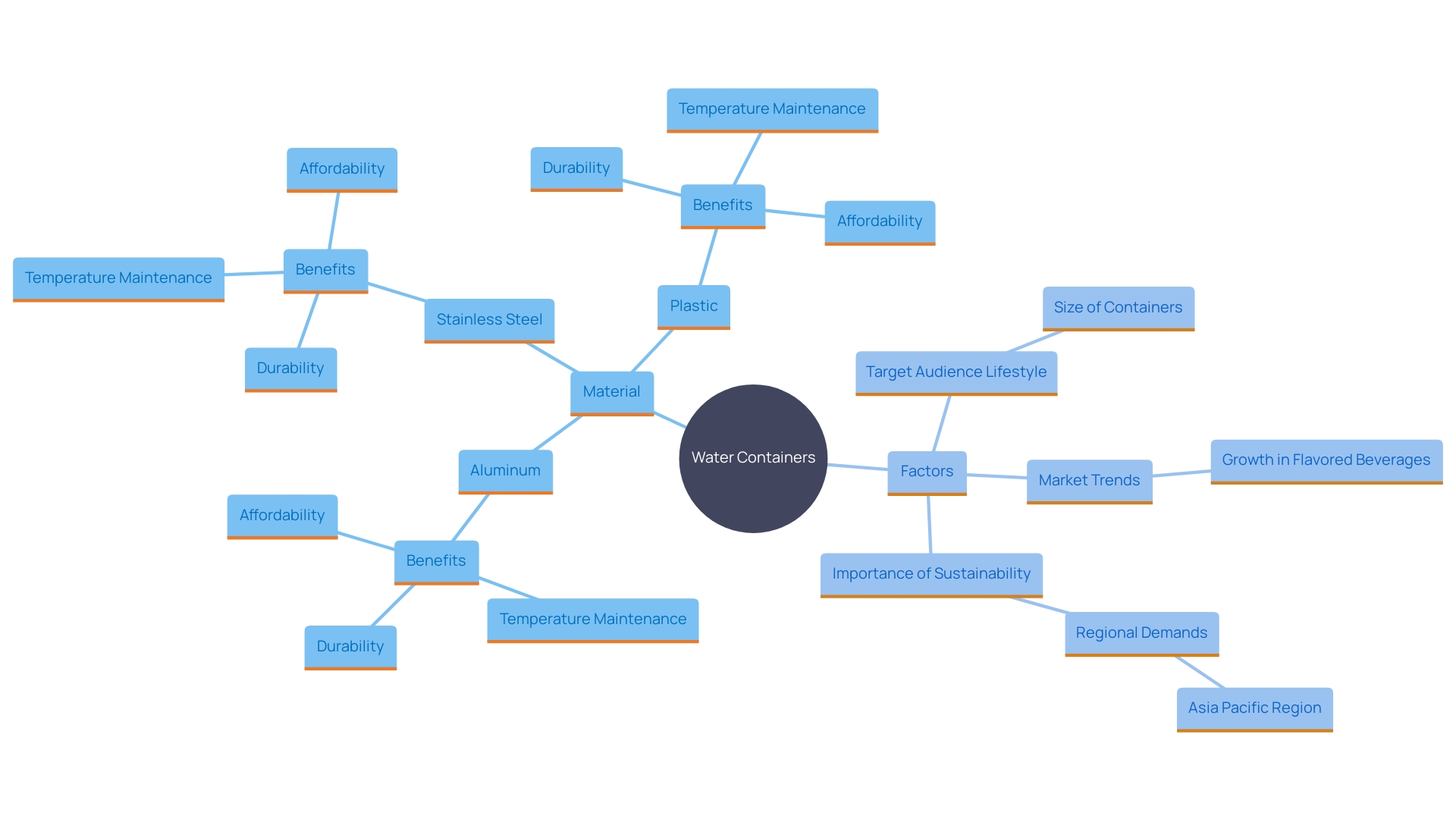 This mind map illustrates the various factors influencing the selection of materials for personalized water containers, highlighting customer preferences, market trends, and regional demands.