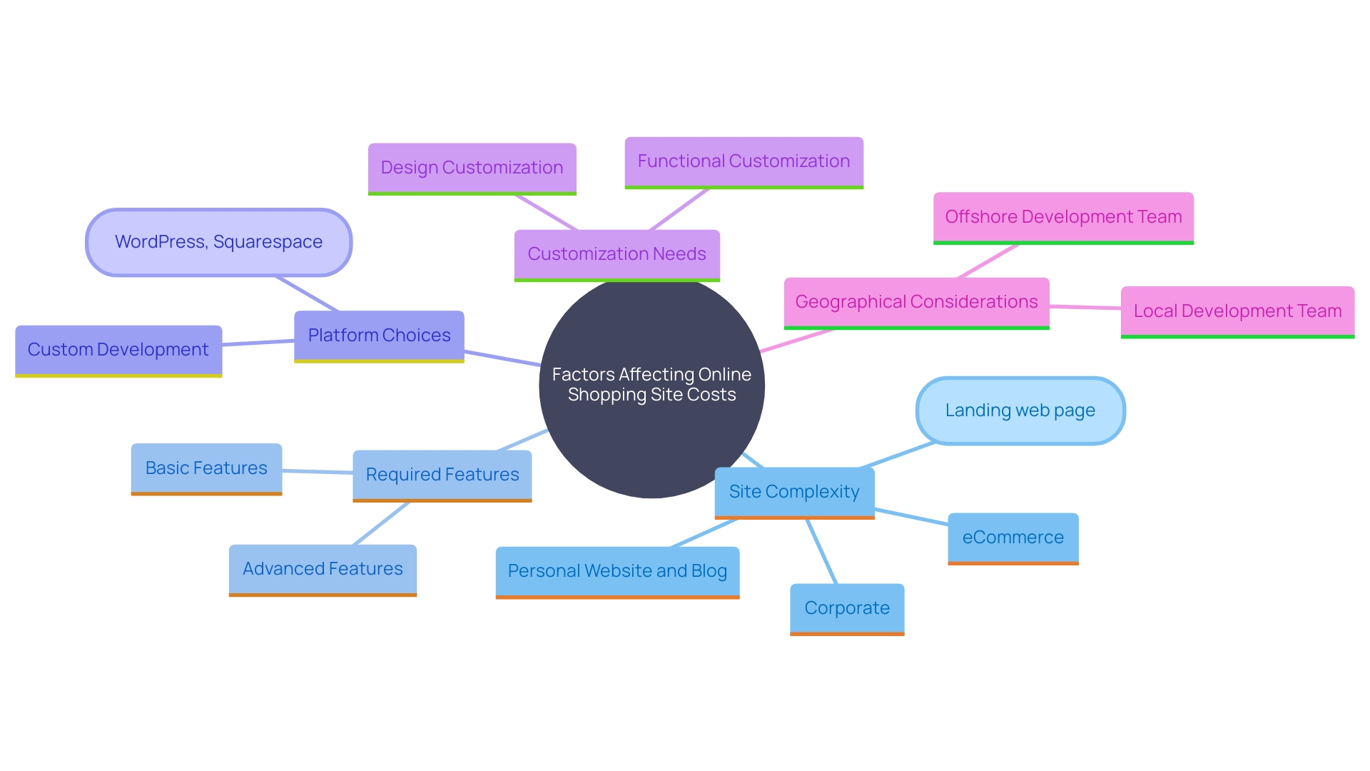 This mind map illustrates the various factors influencing the total expenses of creating an online shopping site, highlighting key elements such as site complexity, features, platform choice, customization needs, and geographical location.