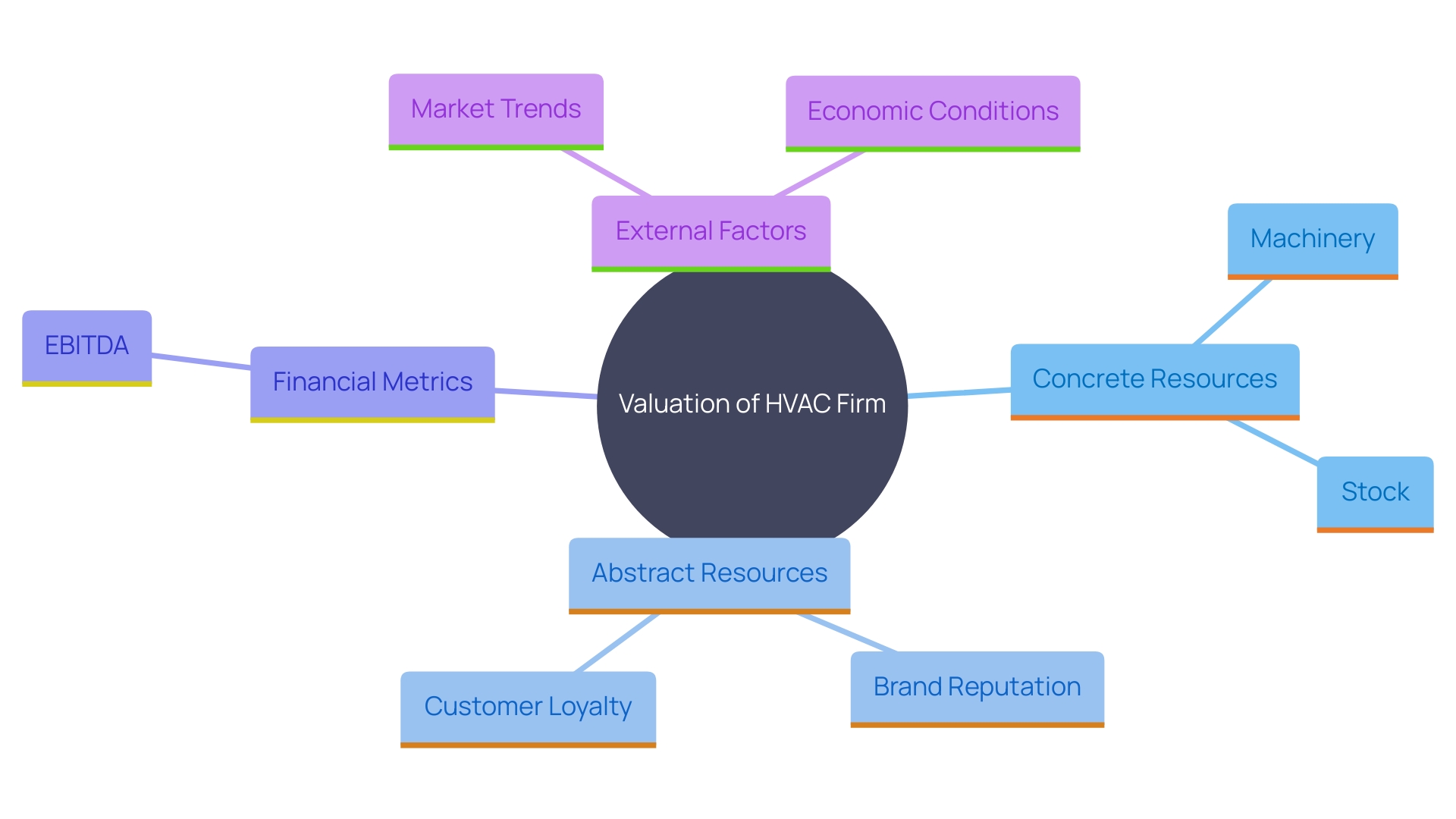 This mind map illustrates the various factors influencing the valuation of an HVAC firm, highlighting both tangible and intangible resources, financial metrics, and market trends.