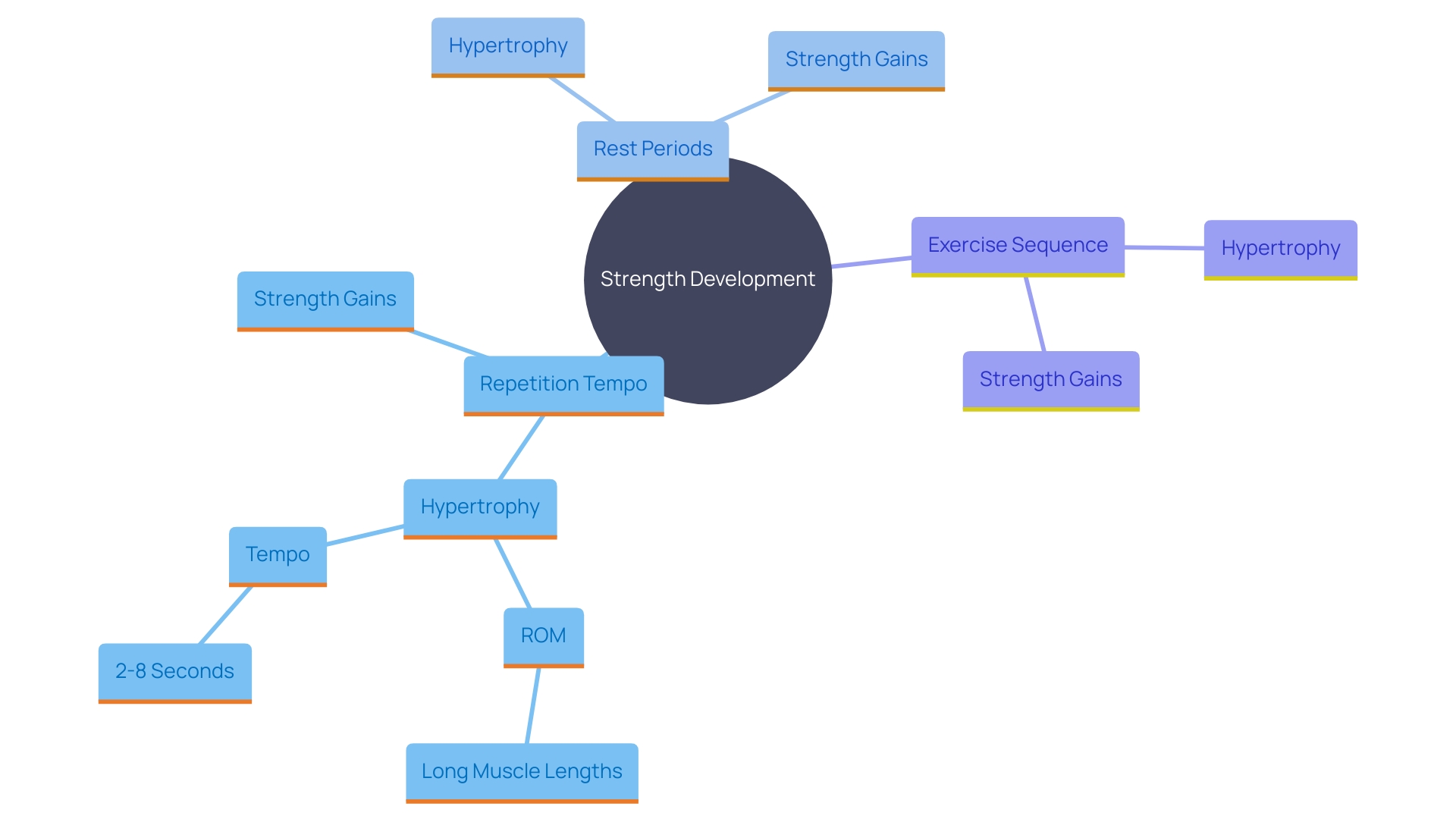 This mind map illustrates the various factors that influence strength development in workout regimens. It highlights key elements such as repetition speed, rest periods, exercise sequence, and their impact on hypertrophy and overall strength improvement.